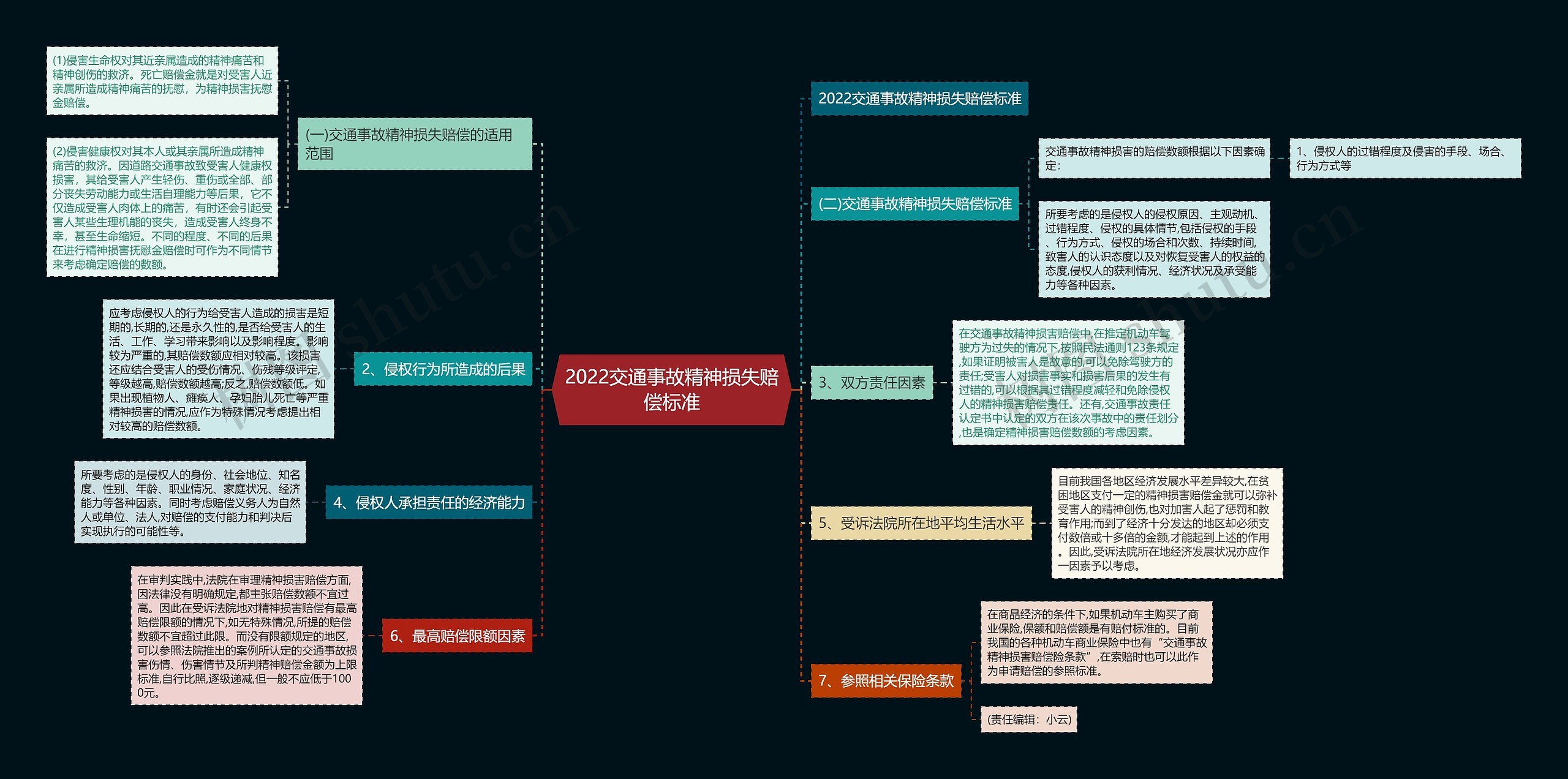 2022交通事故精神损失赔偿标准思维导图