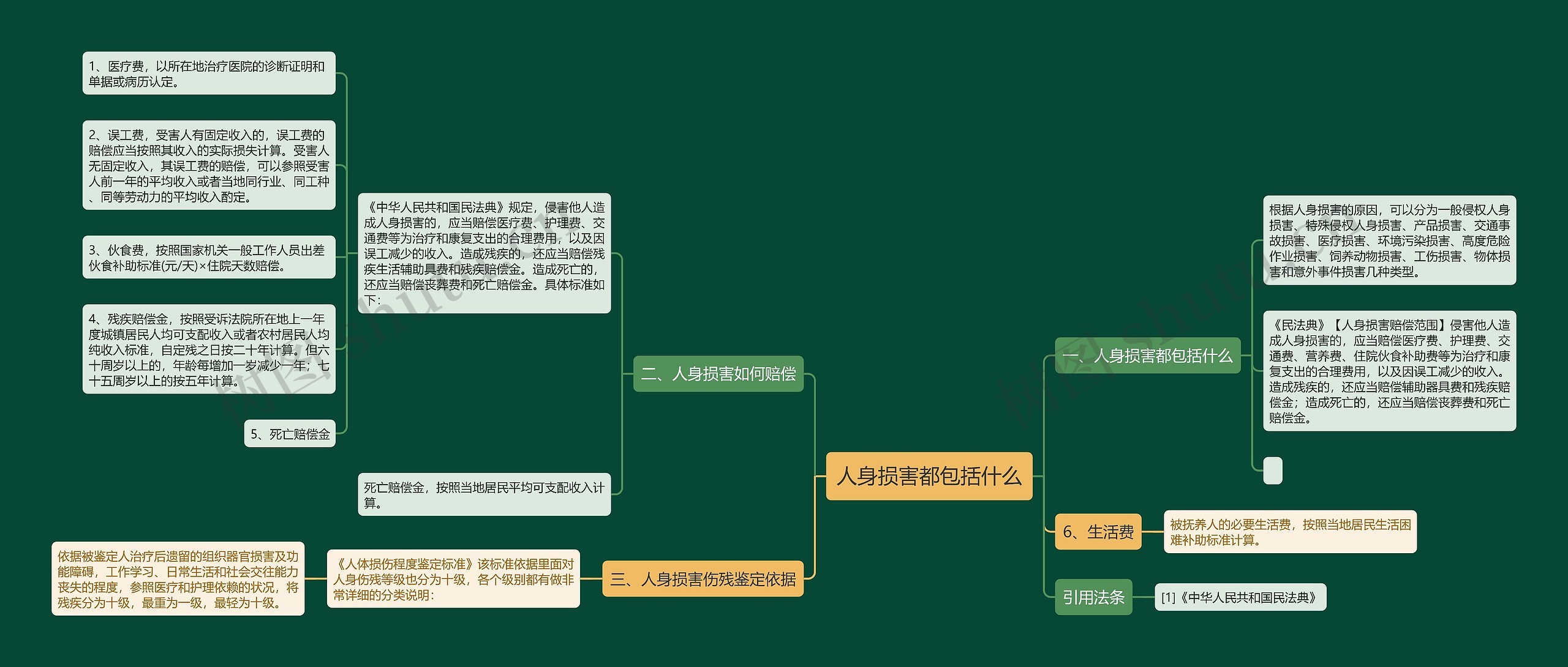 人身损害都包括什么思维导图