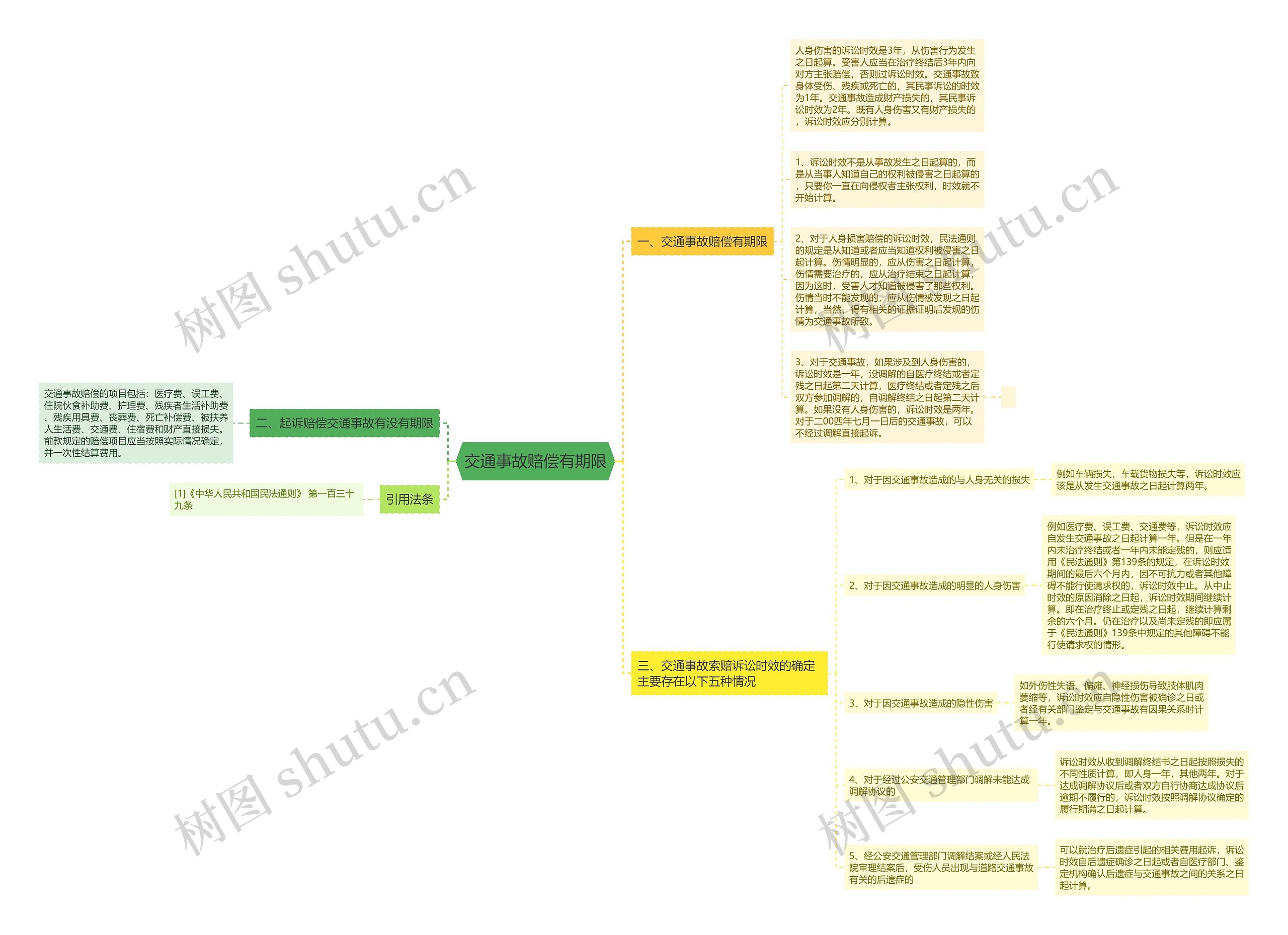 交通事故赔偿有期限思维导图