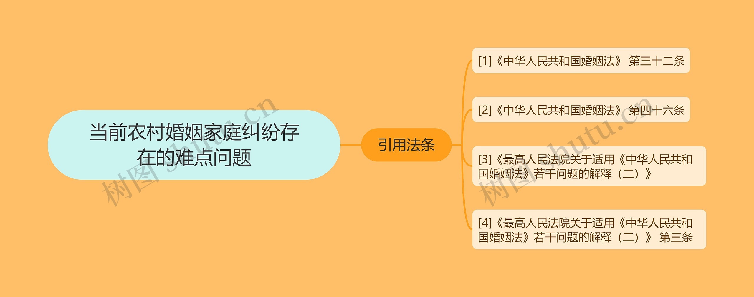 当前农村婚姻家庭纠纷存在的难点问题思维导图