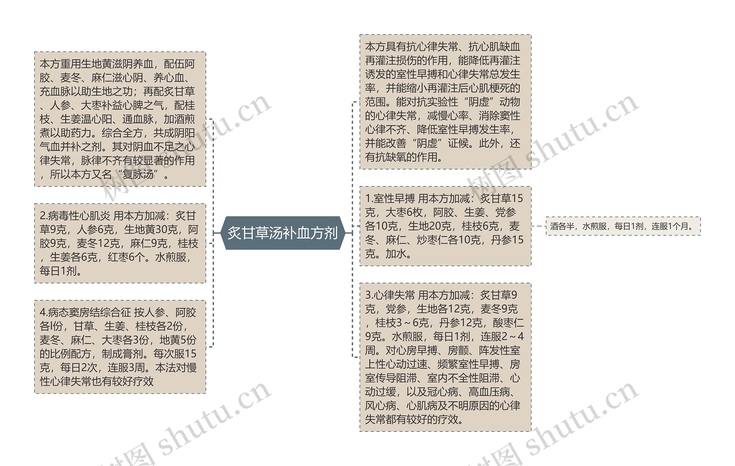 炙甘草汤补血方剂思维导图