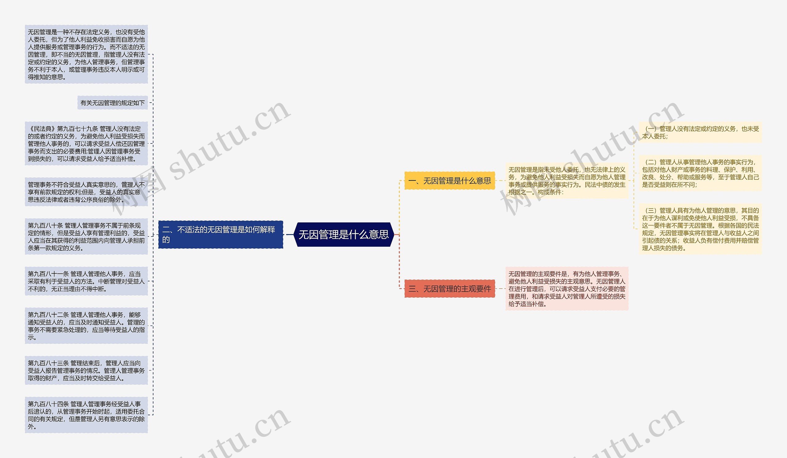 无因管理是什么意思思维导图