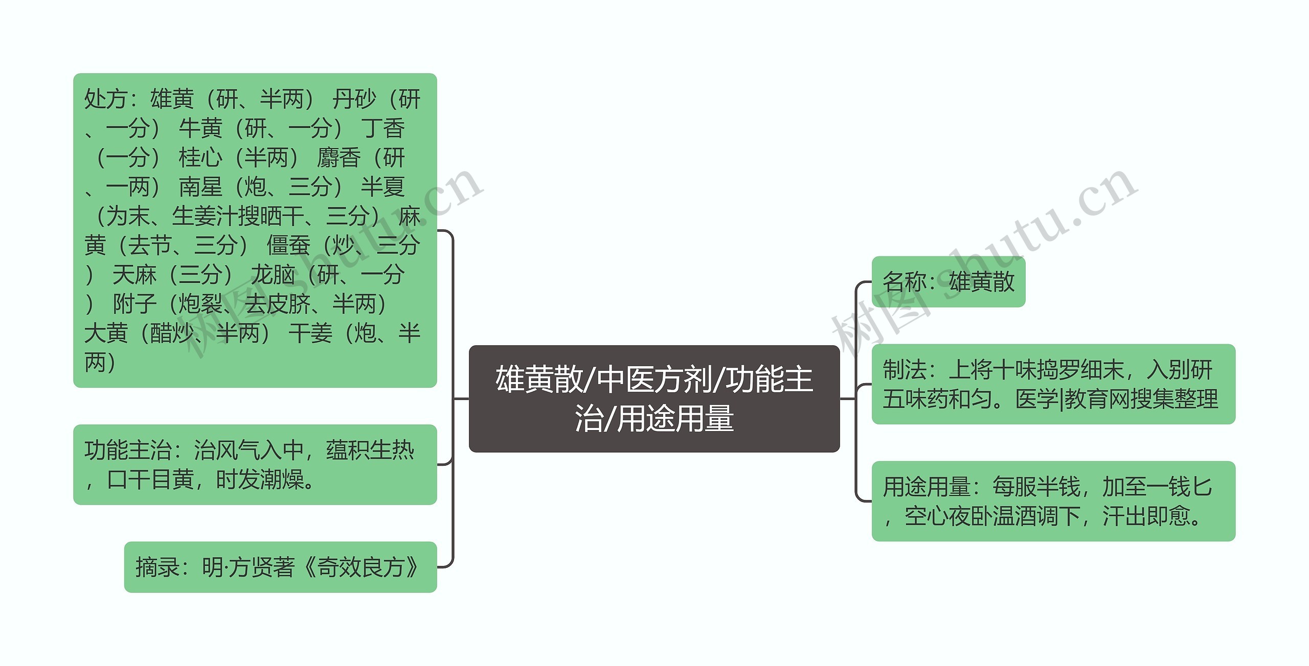 雄黄散/中医方剂/功能主治/用途用量