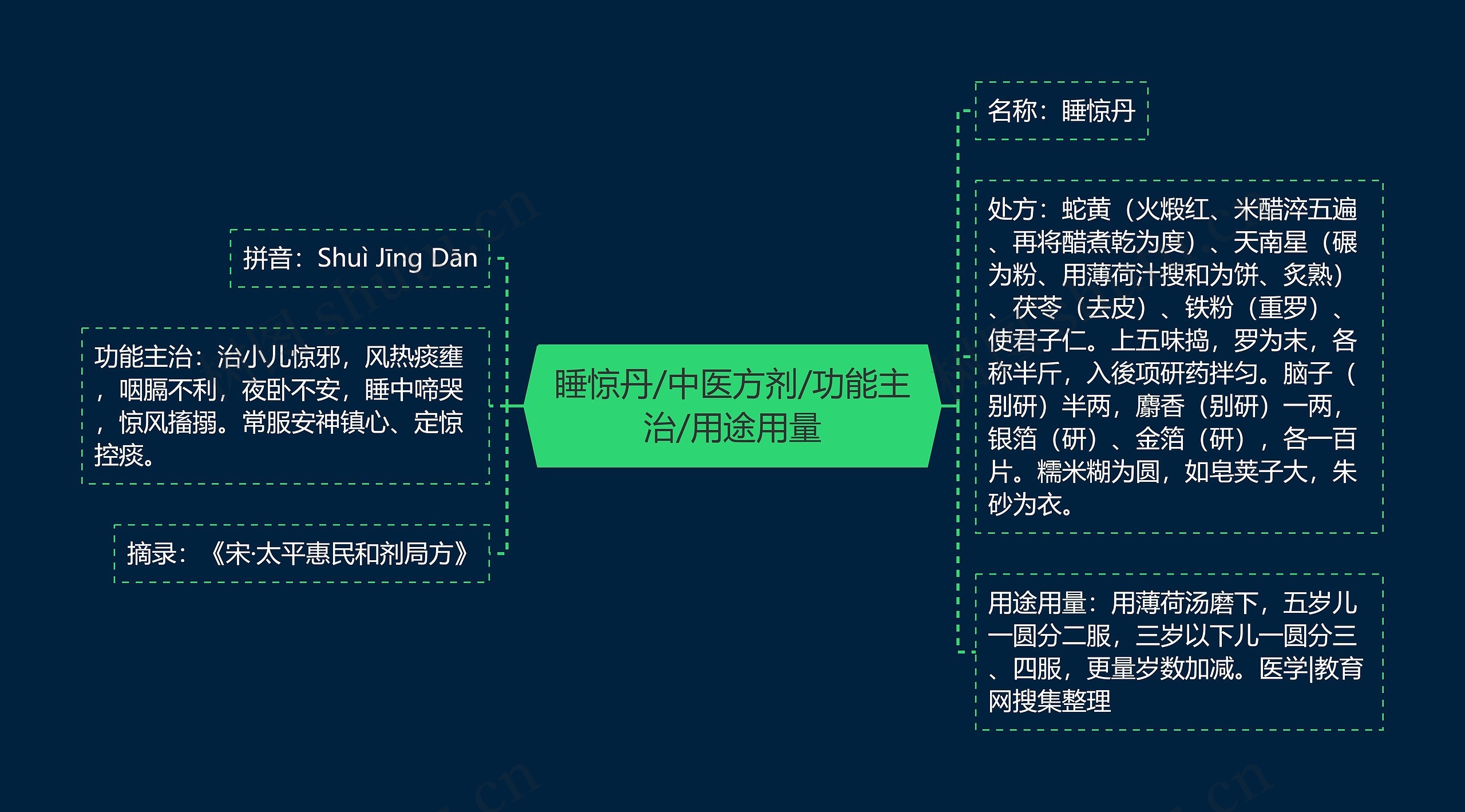 睡惊丹/中医方剂/功能主治/用途用量
