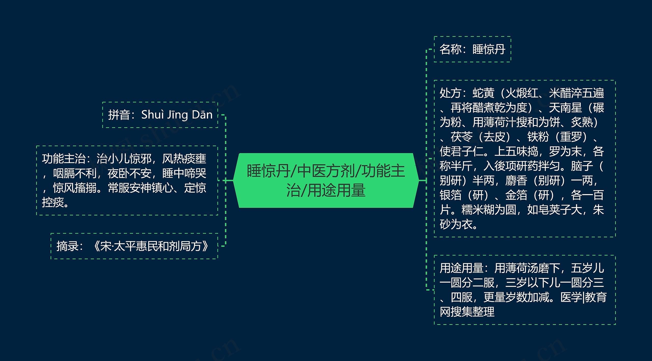 睡惊丹/中医方剂/功能主治/用途用量思维导图