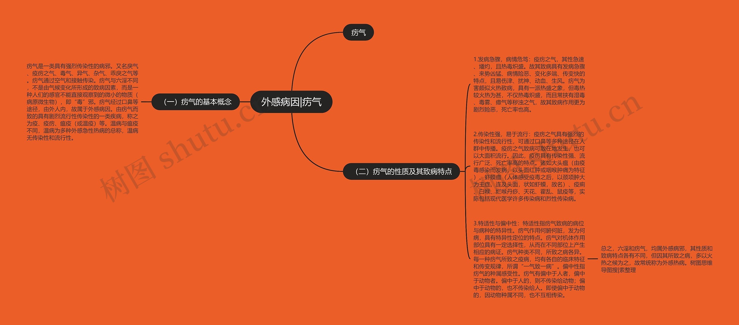 外感病因|疠气思维导图