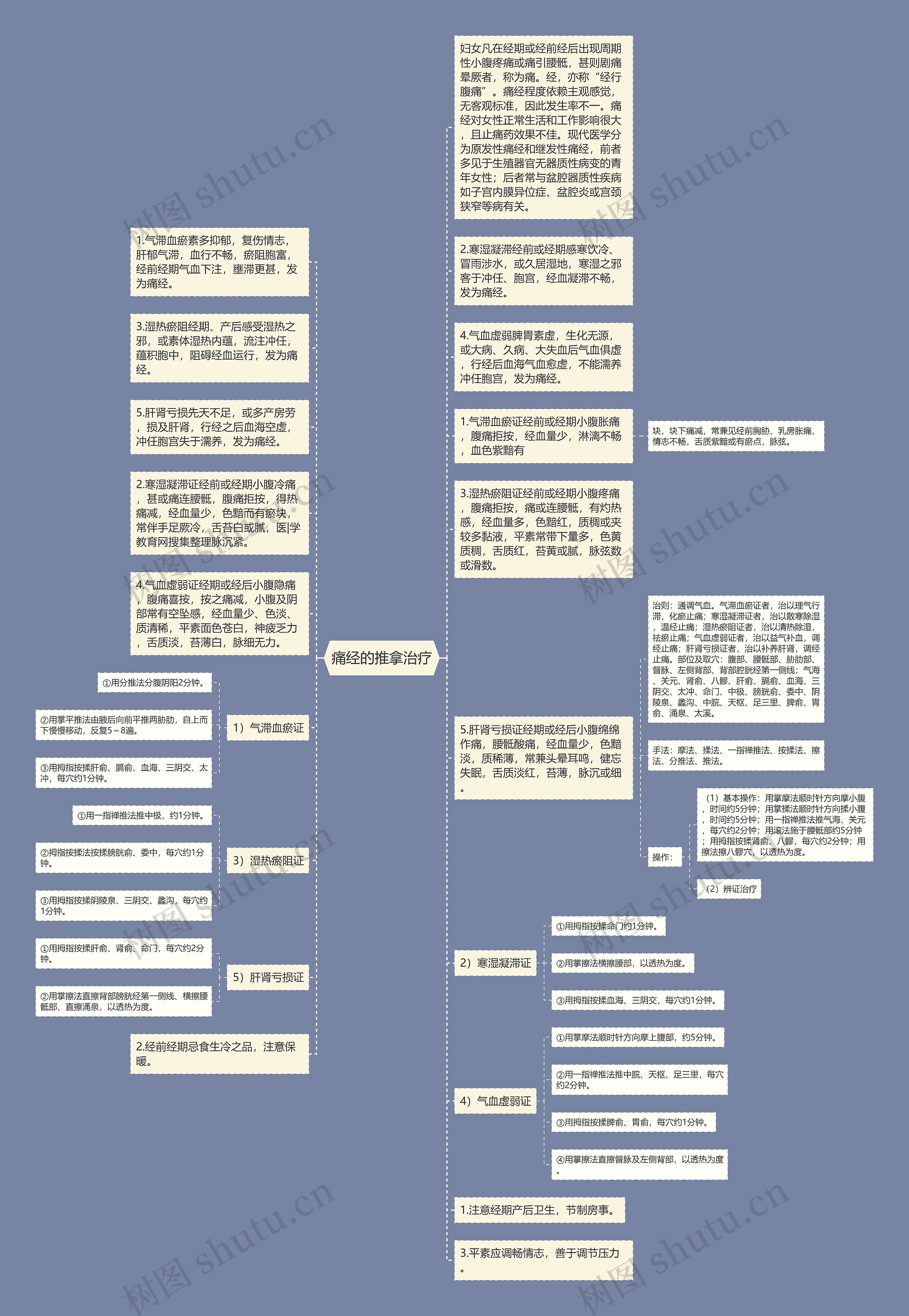 痛经的推拿治疗思维导图