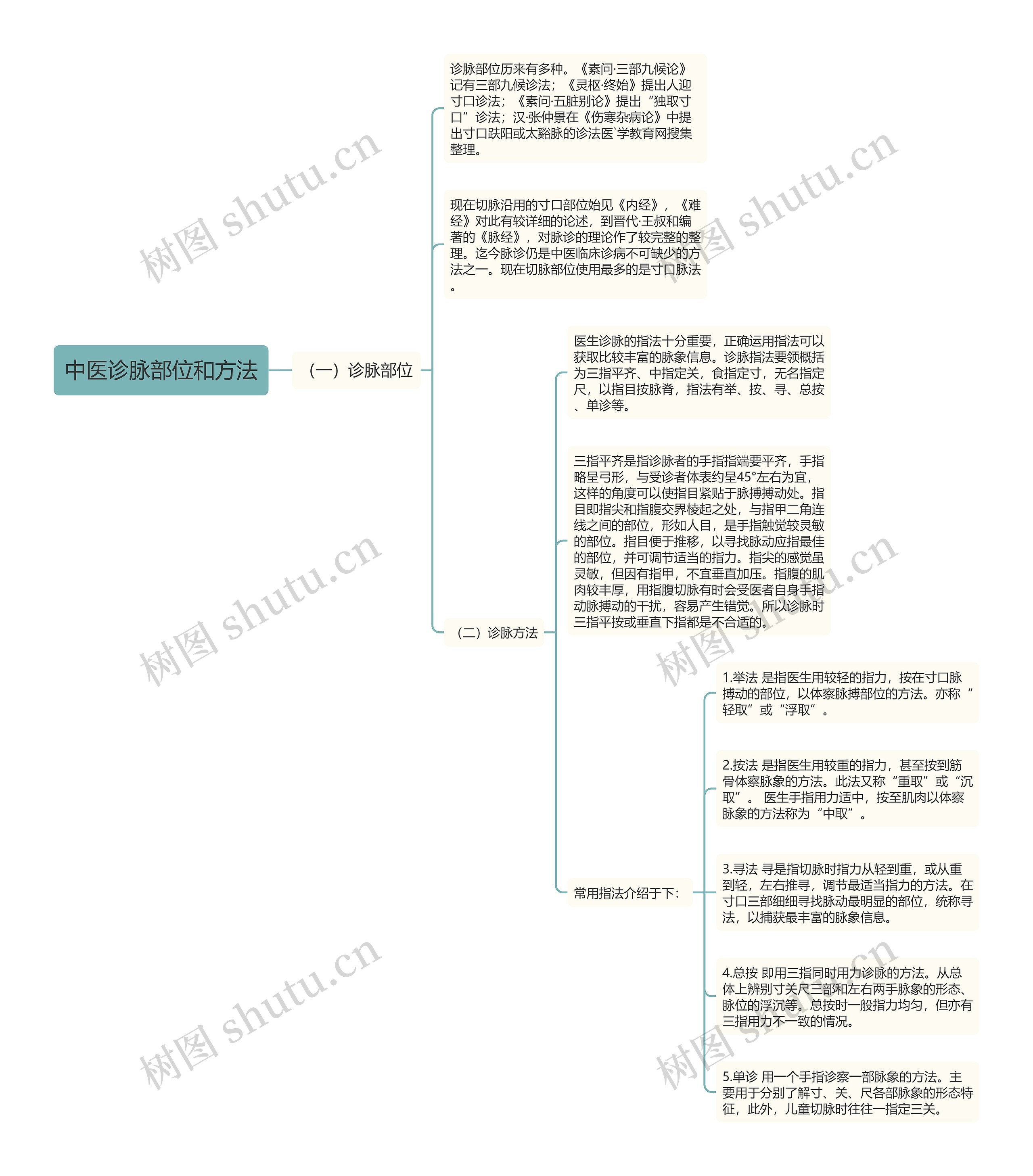 中医诊脉部位和方法思维导图