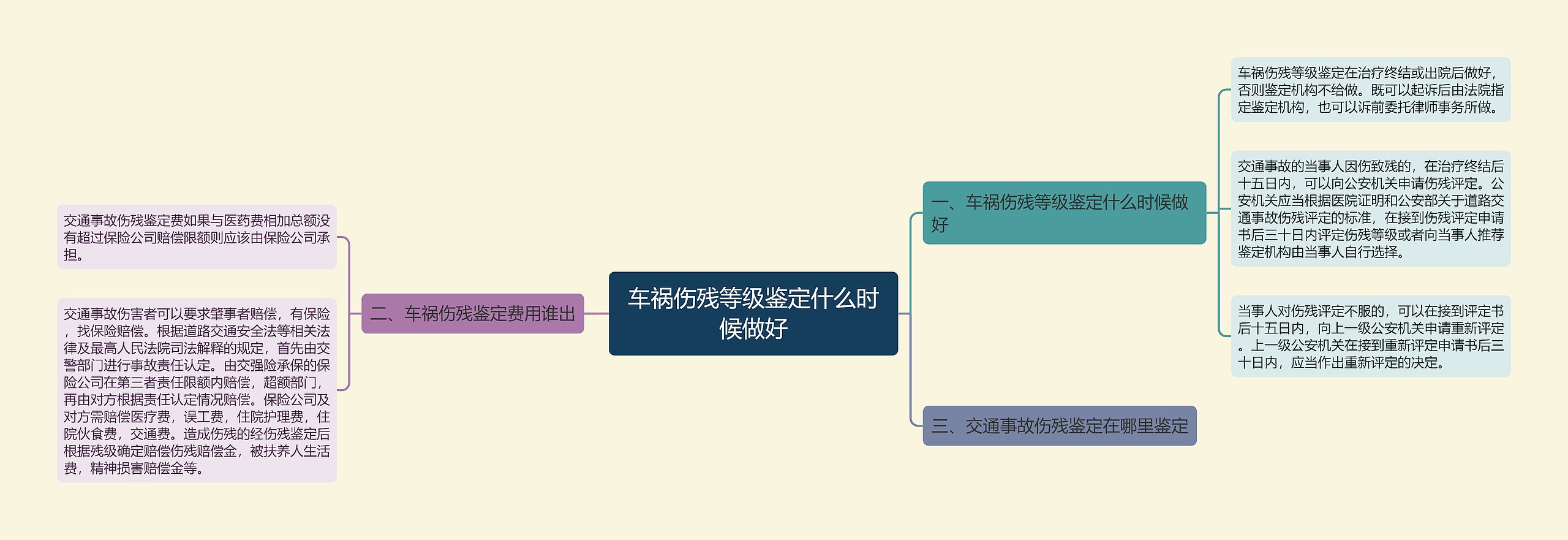 车祸伤残等级鉴定什么时候做好思维导图