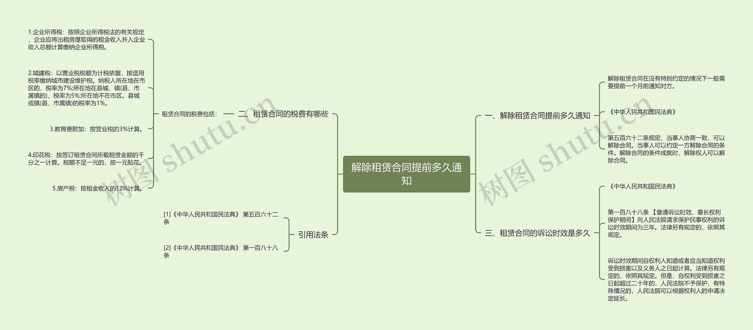 解除租赁合同提前多久通知思维导图