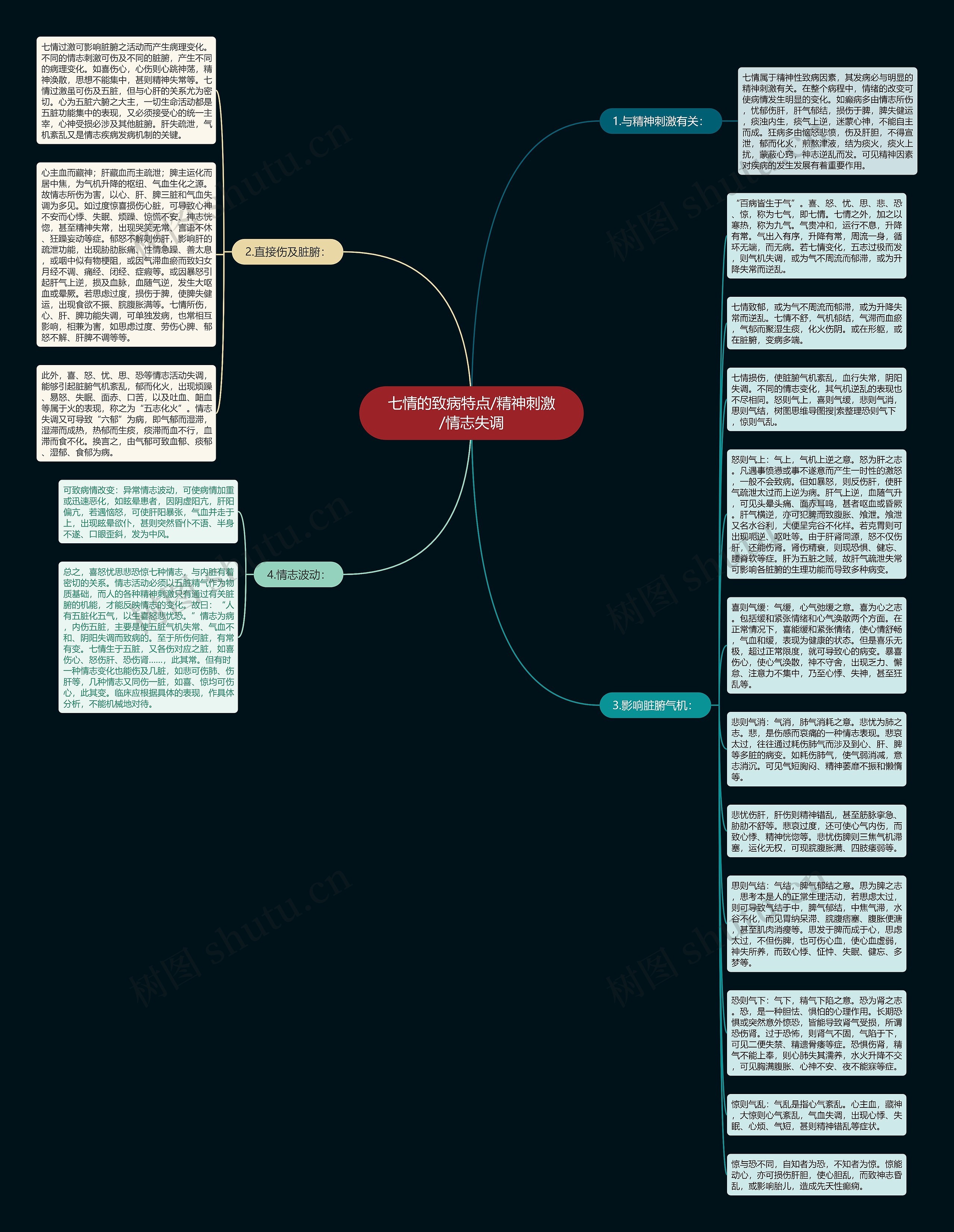 七情的致病特点/精神刺激/情志失调