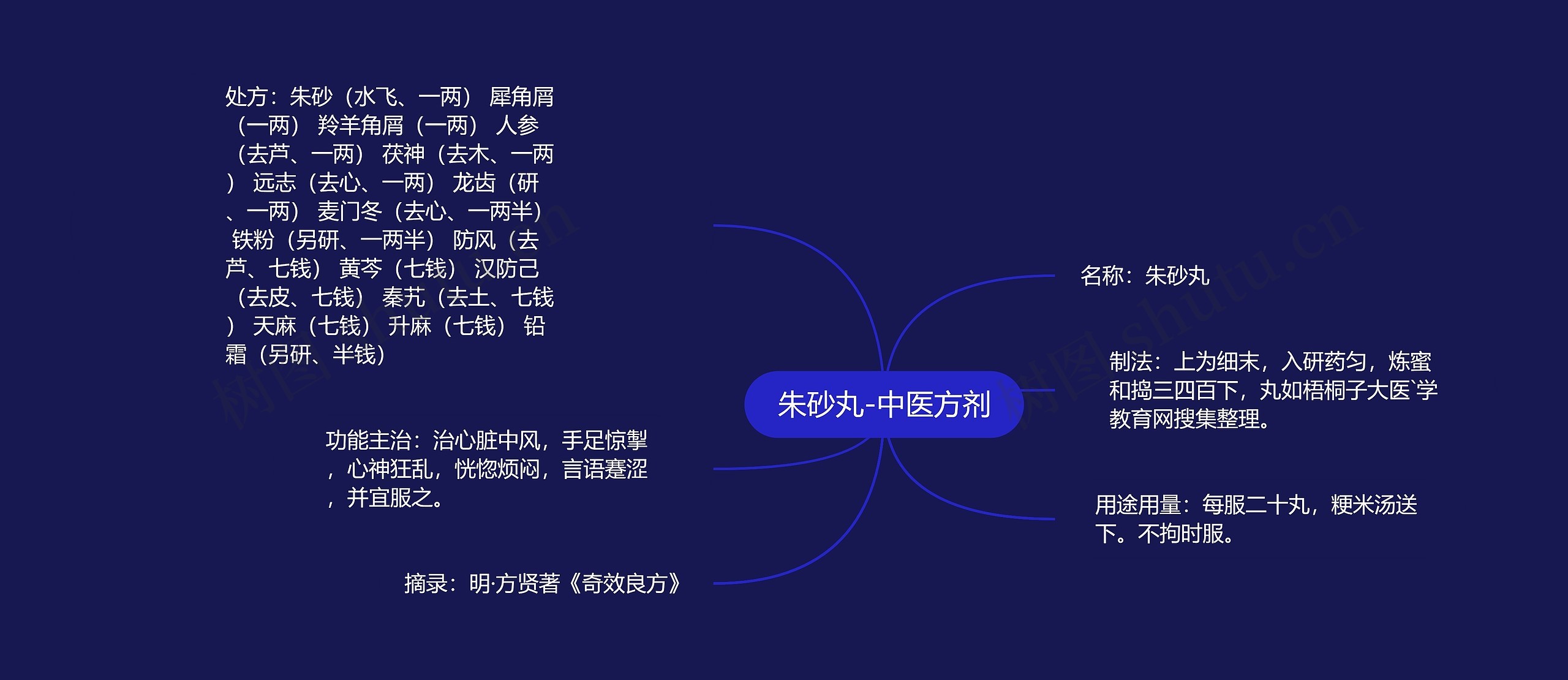 朱砂丸-中医方剂 朱砂丸-中医方剂