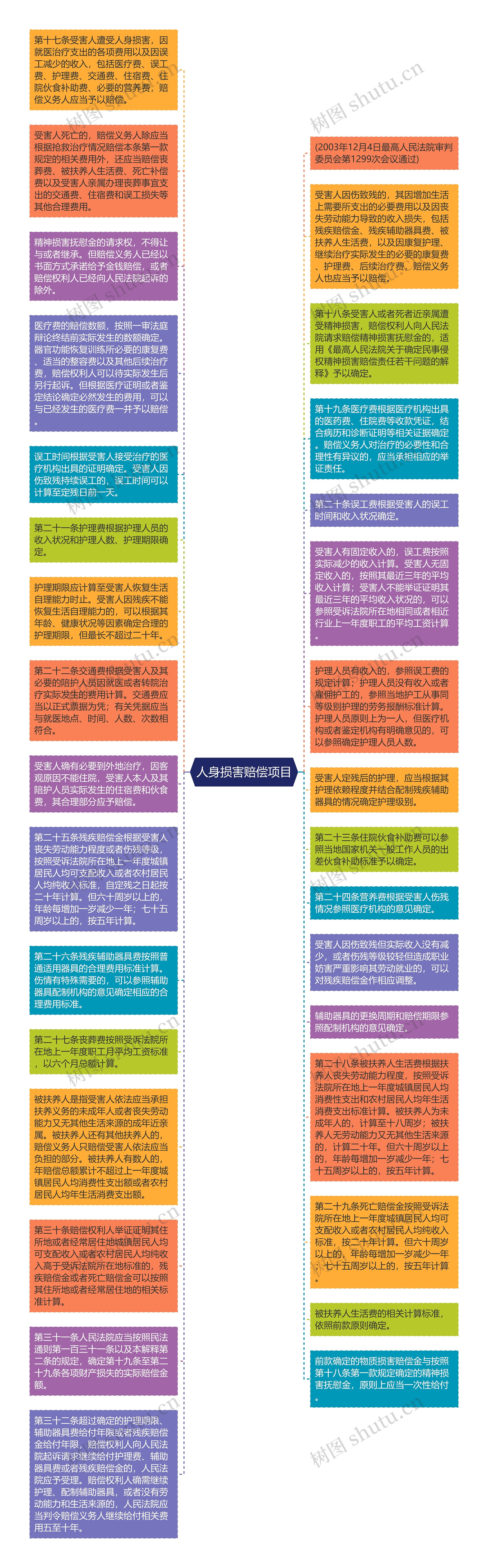 人身损害赔偿项目思维导图