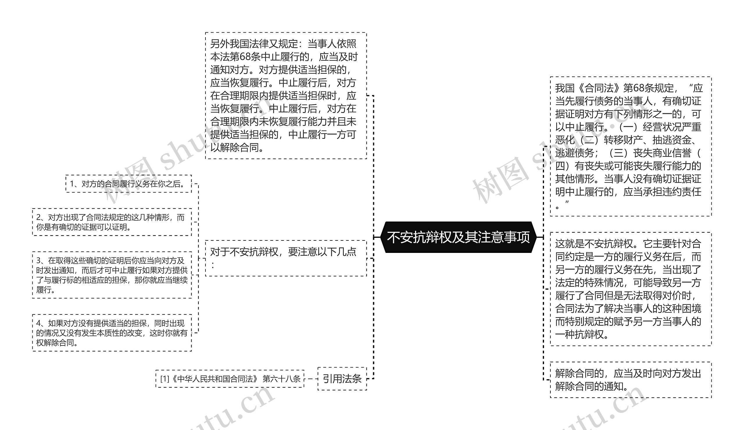 不安抗辩权及其注意事项思维导图