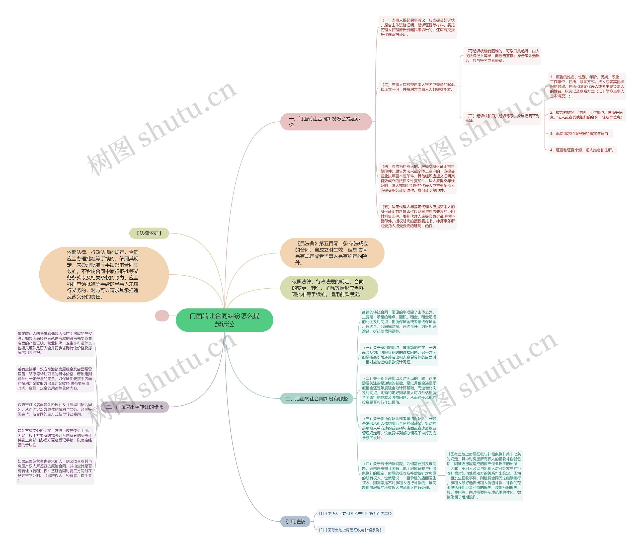 门面转让合同纠纷怎么提起诉讼思维导图