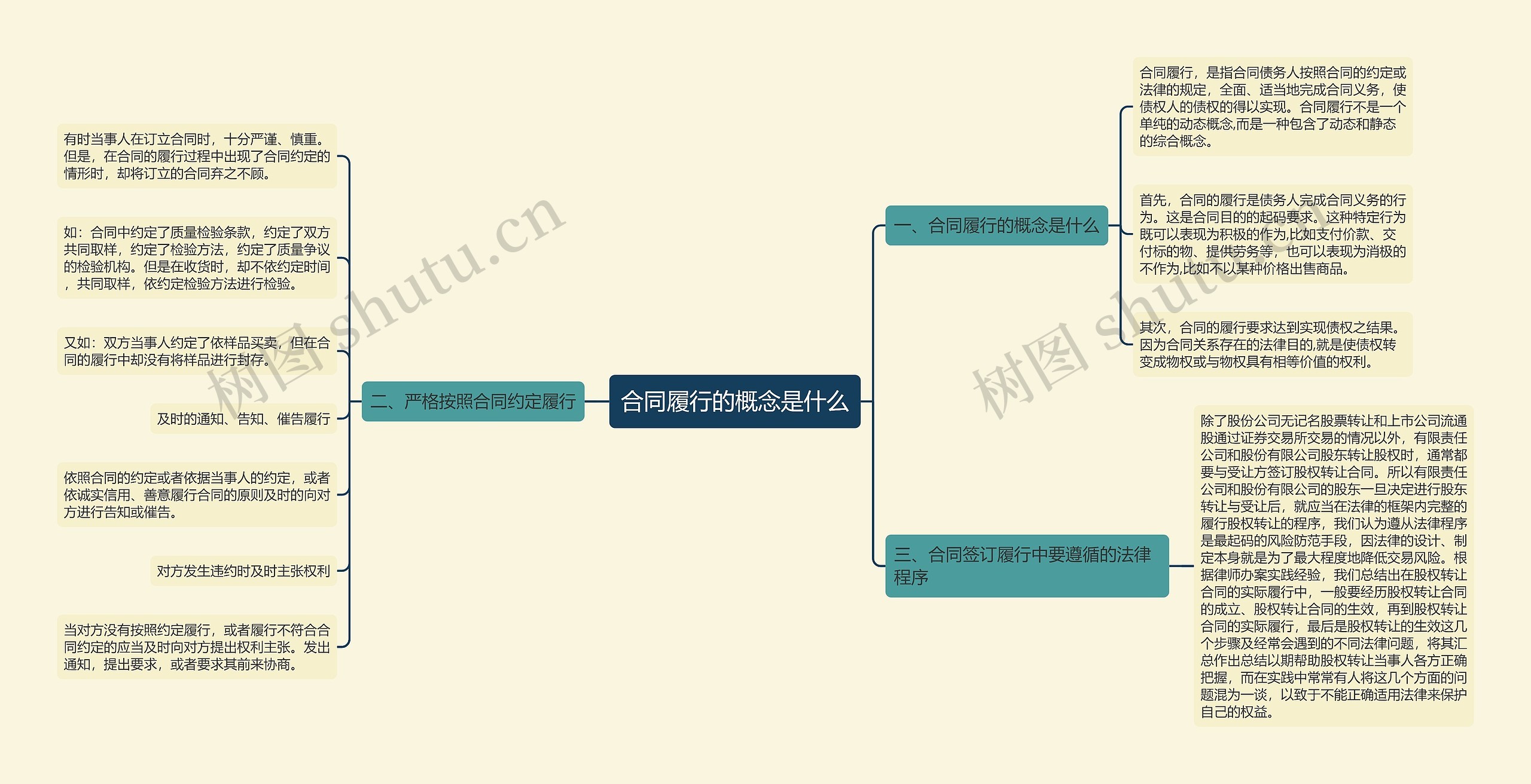 合同履行的概念是什么思维导图