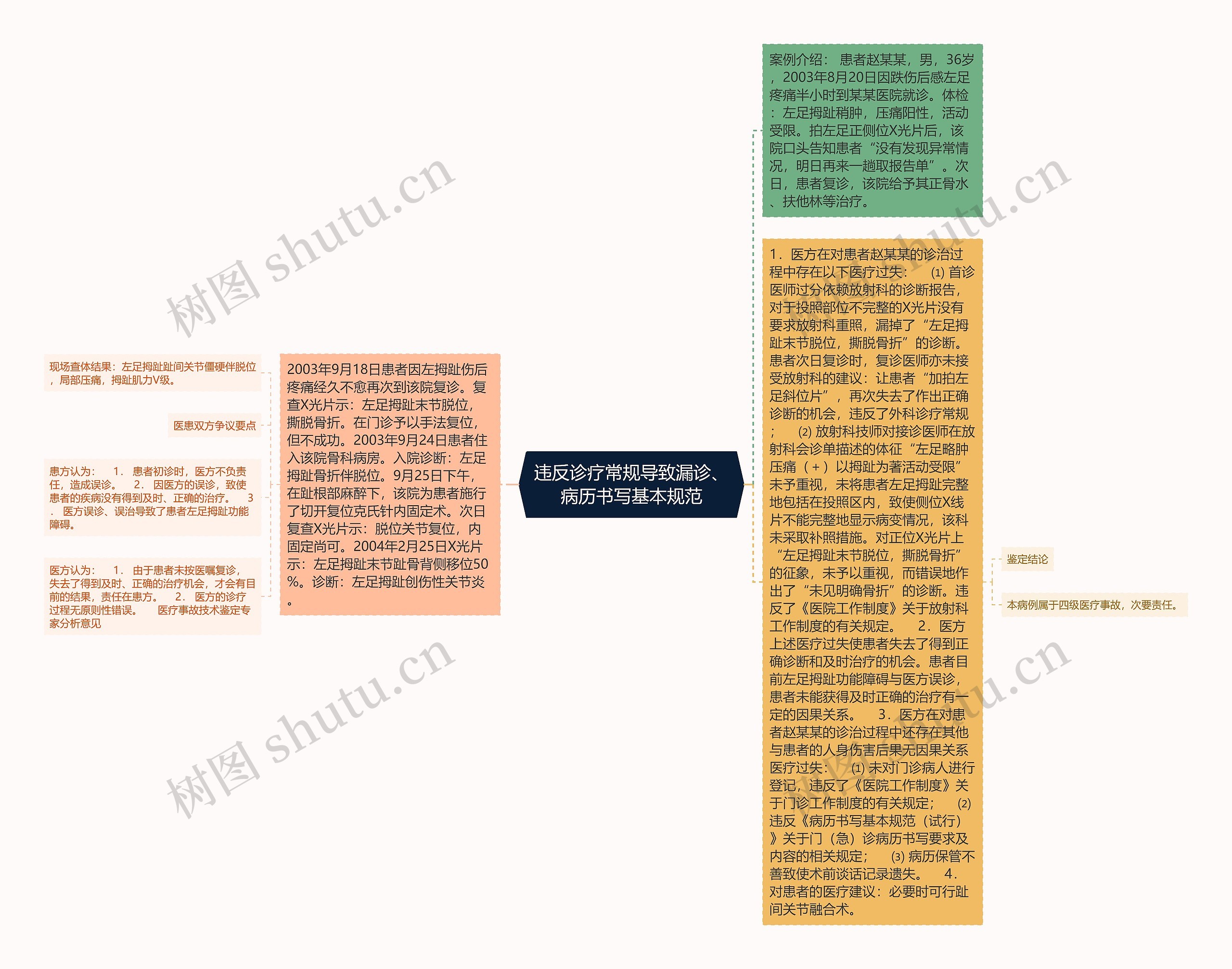 违反诊疗常规导致漏诊、病历书写基本规范思维导图