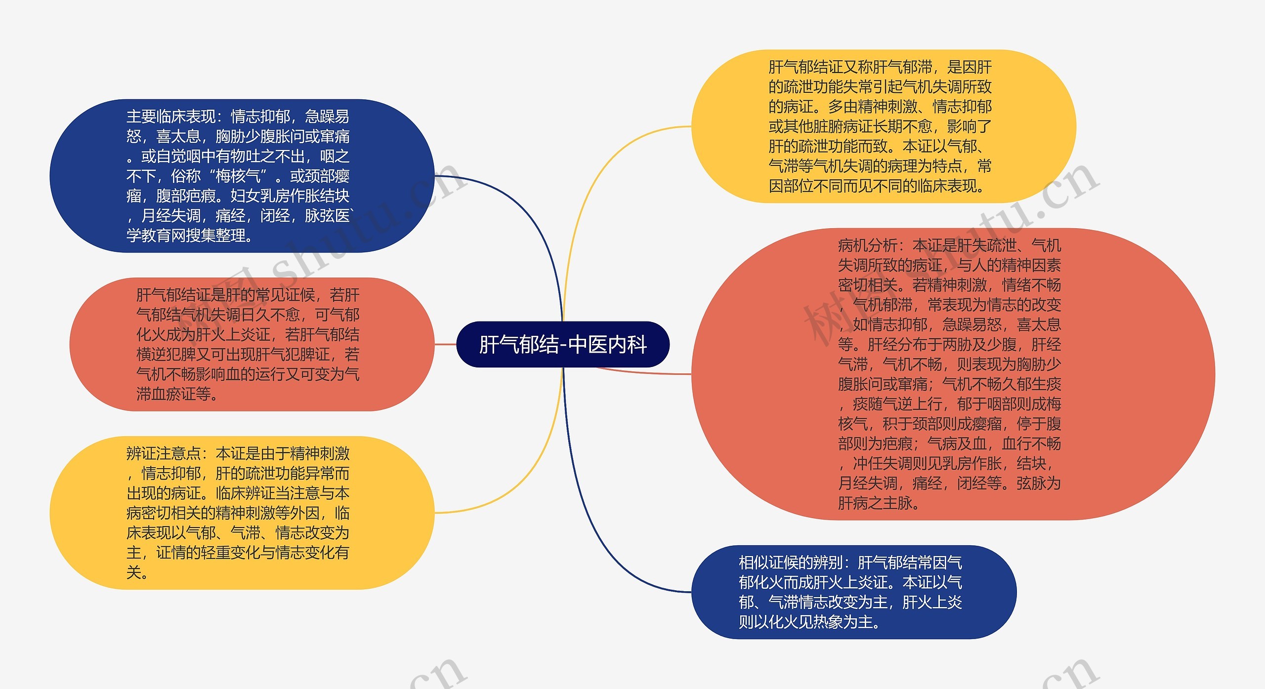 肝气郁结-中医内科思维导图