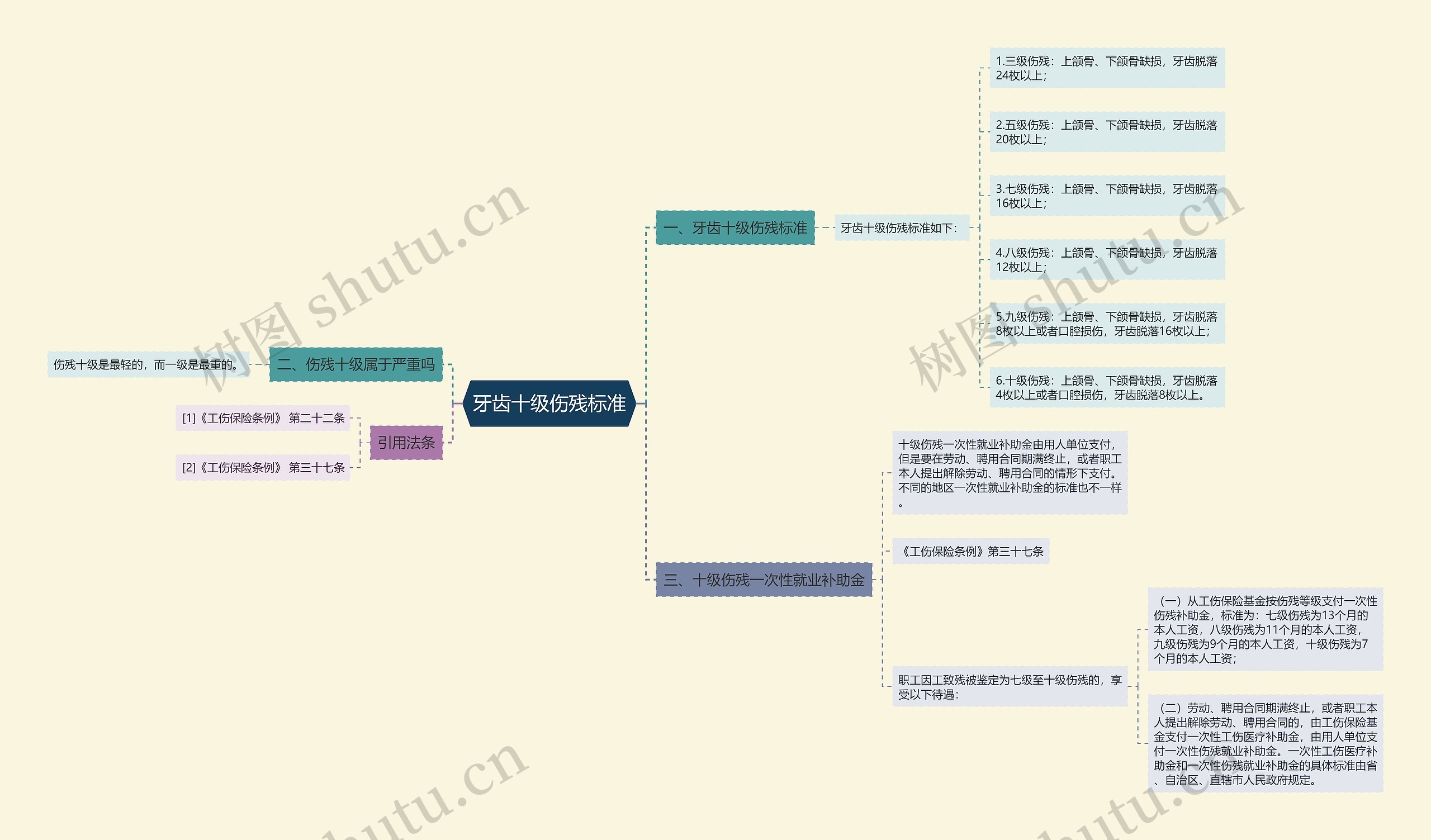 牙齿十级伤残标准思维导图