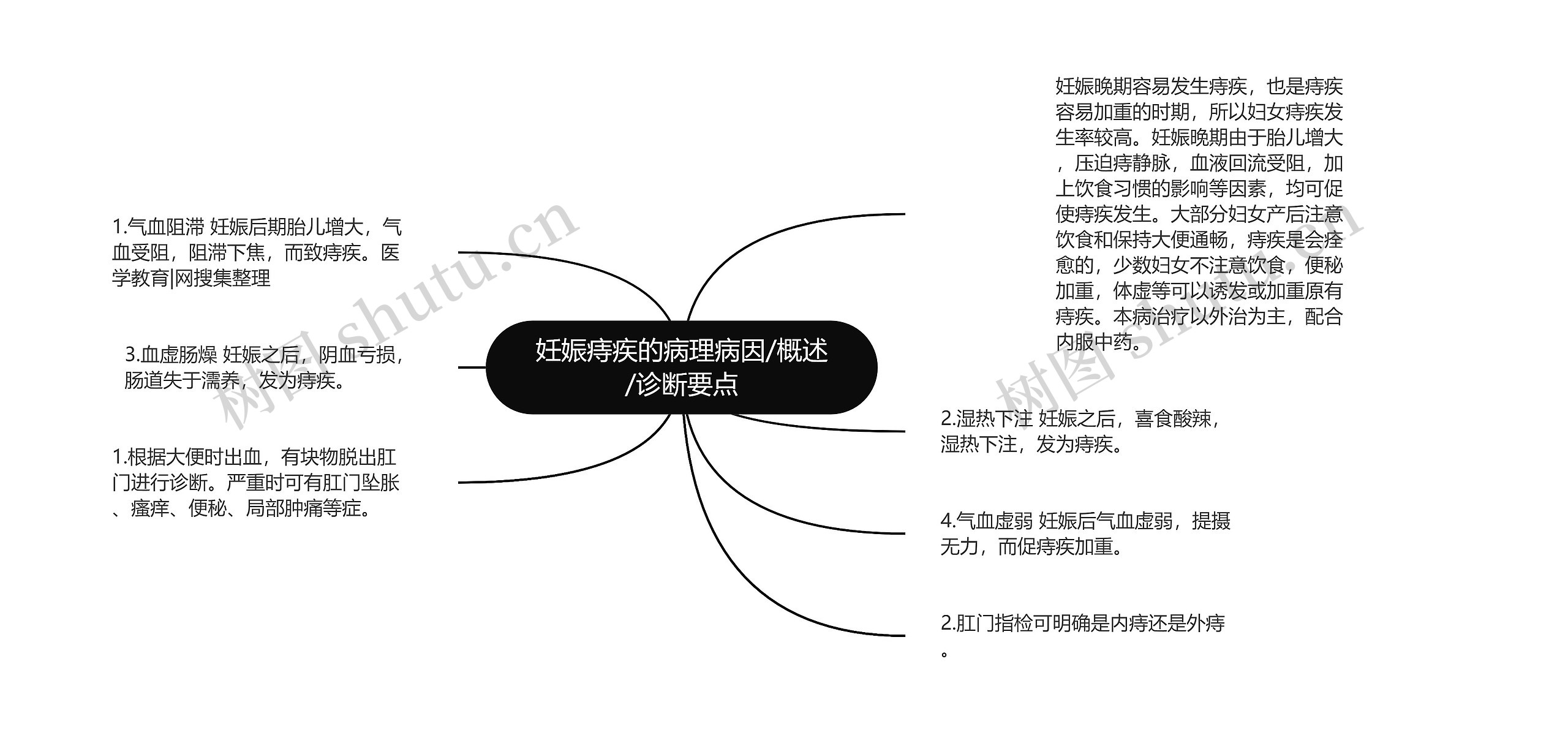 妊娠痔疾的病理病因/概述/诊断要点