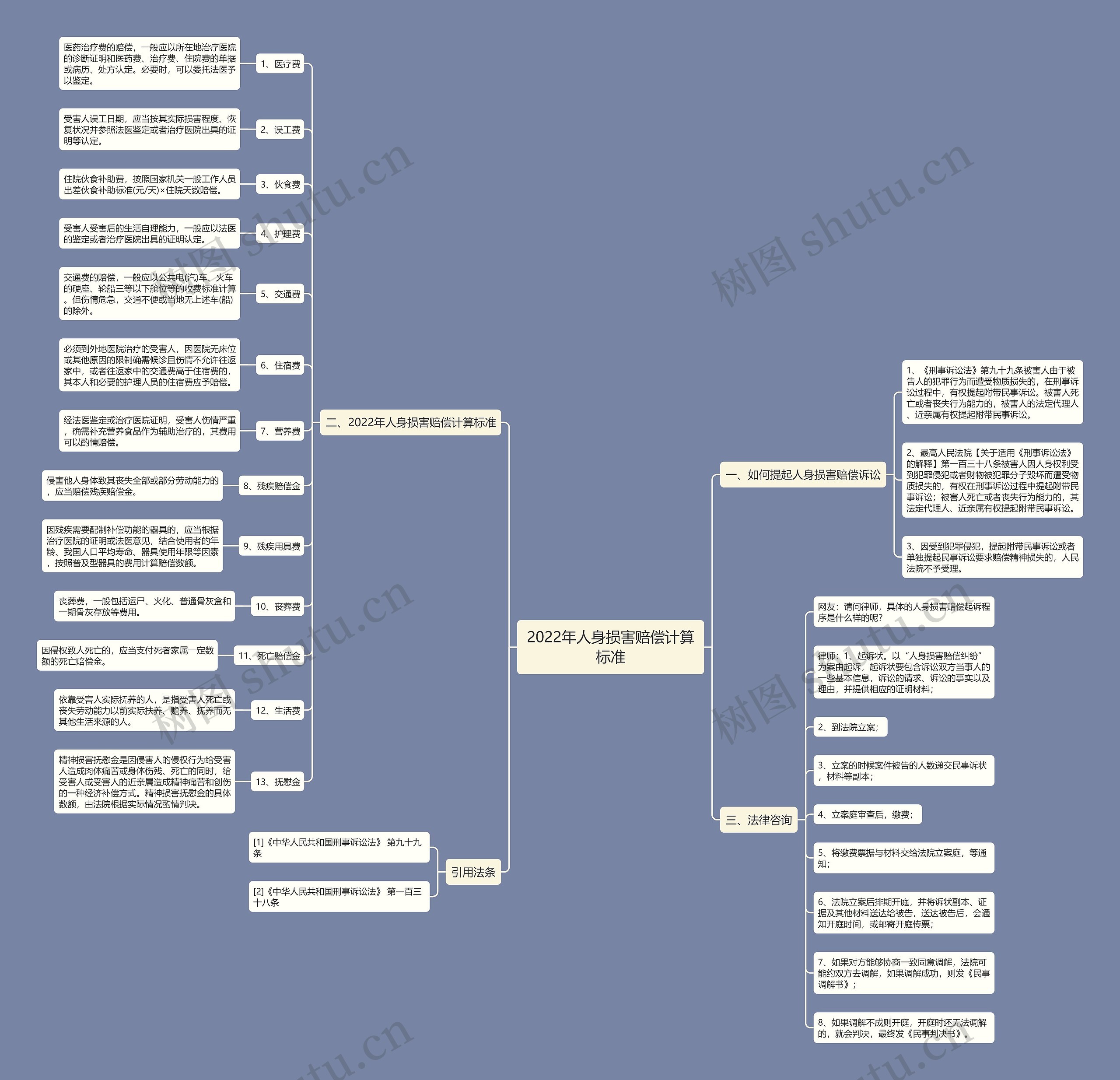 2022年人身损害赔偿计算标准思维导图