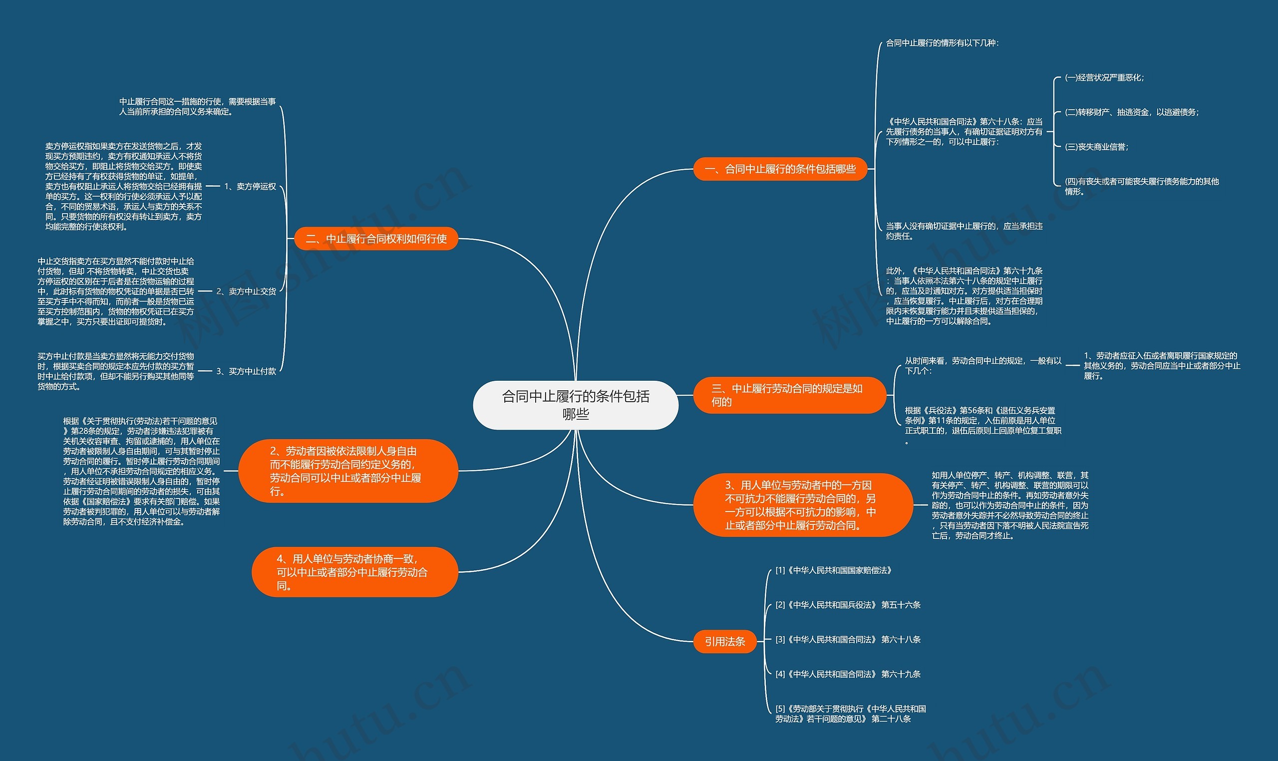 合同中止履行的条件包括哪些思维导图