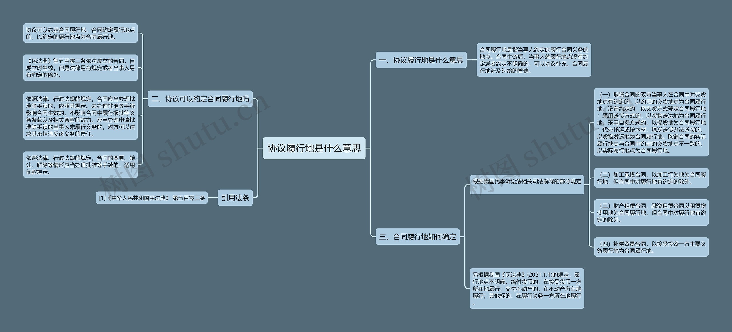 协议履行地是什么意思思维导图