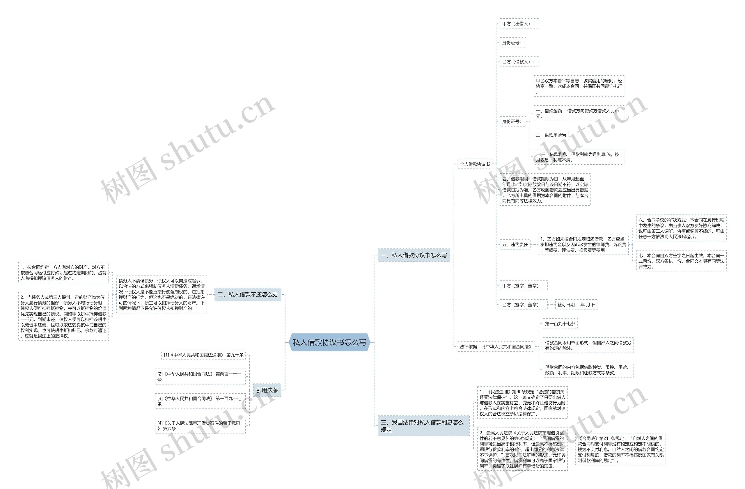 私人借款协议书怎么写思维导图