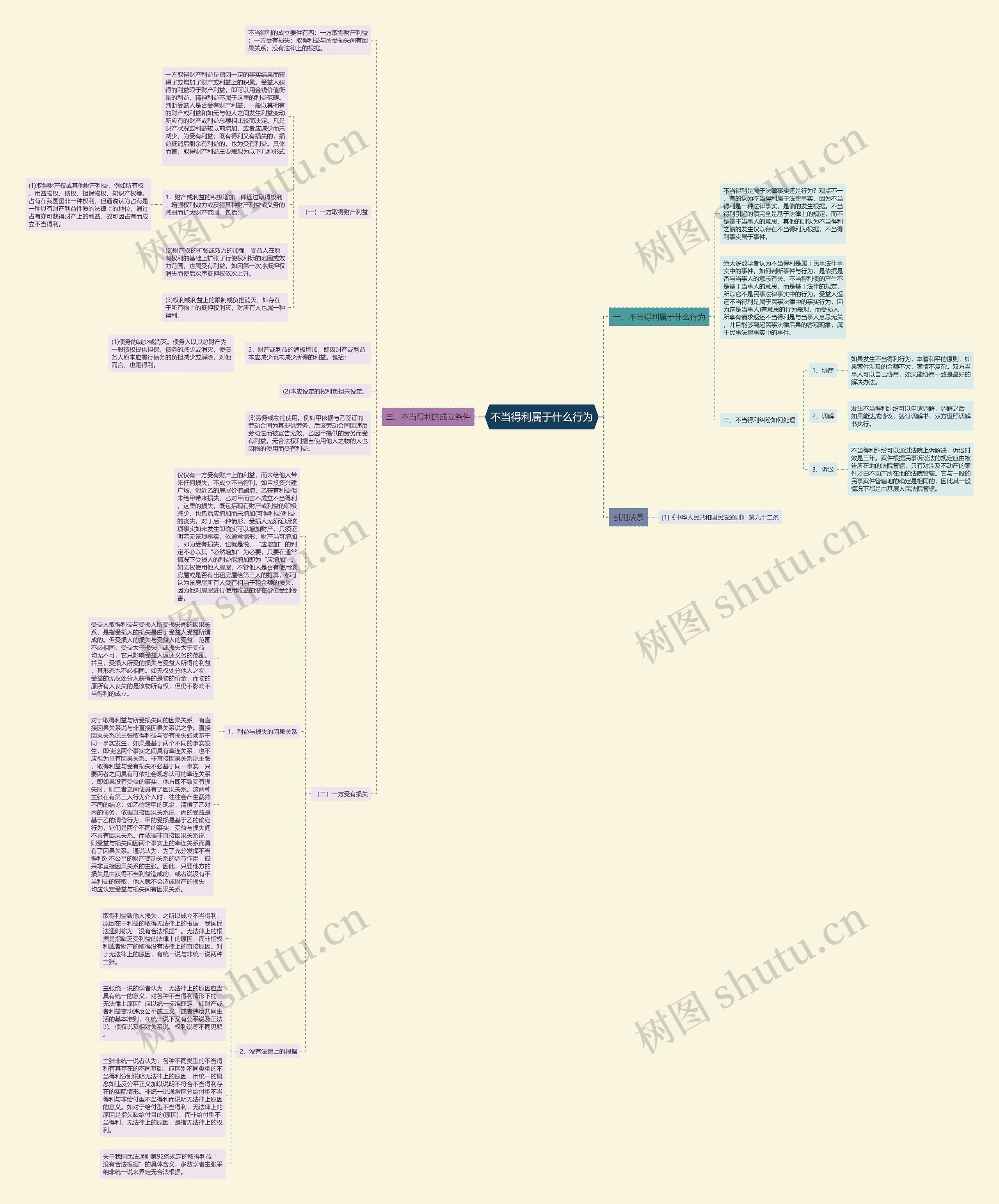 不当得利属于什么行为思维导图