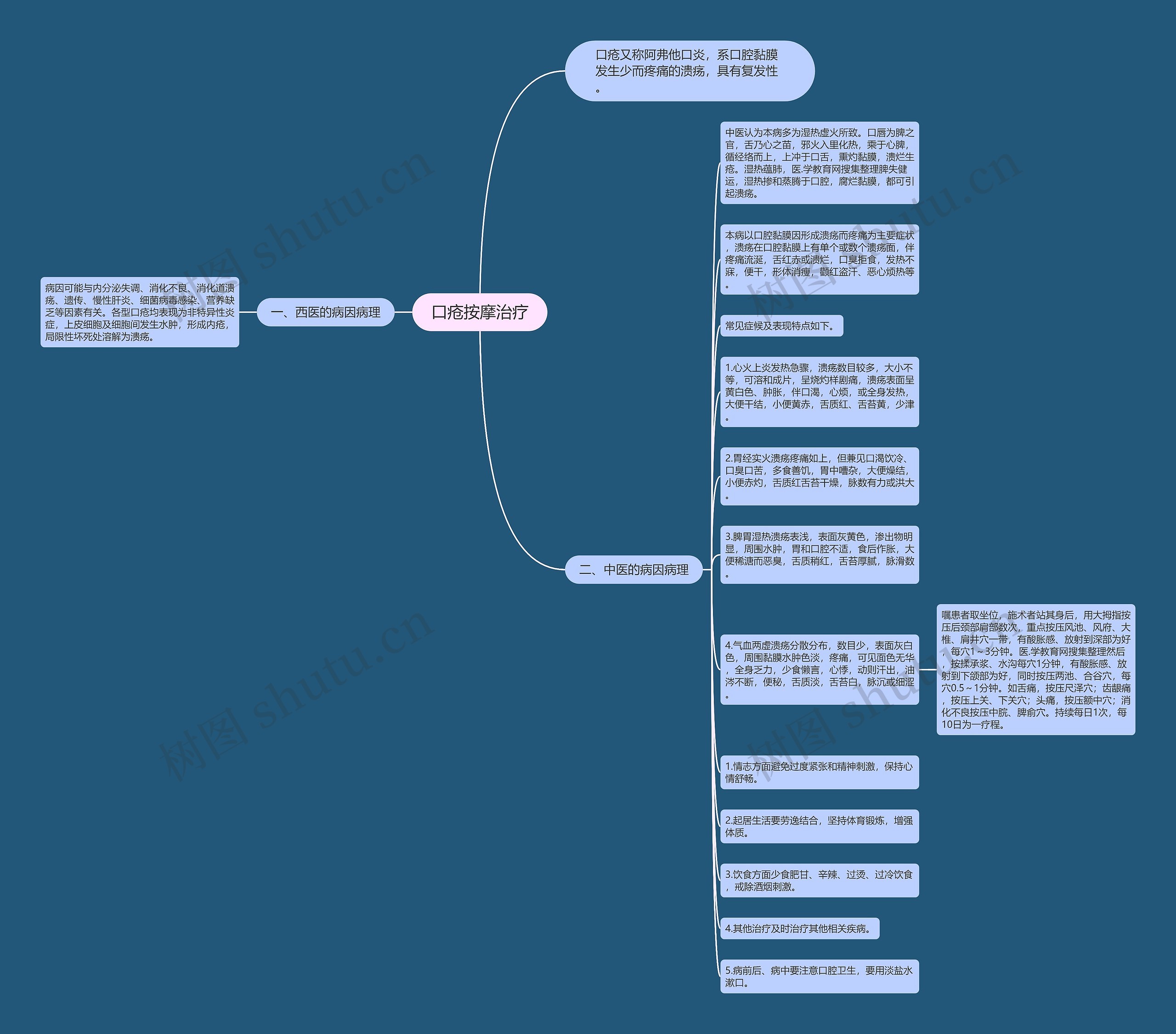 口疮按摩治疗思维导图