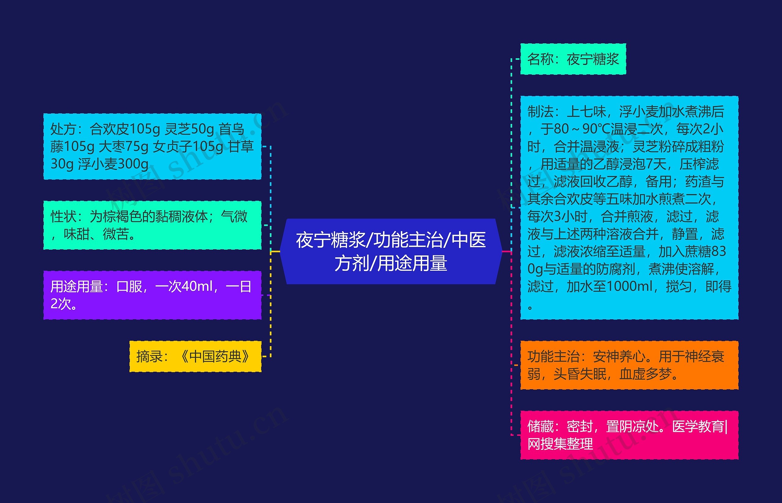 夜宁糖浆/功能主治/中医方剂/用途用量思维导图