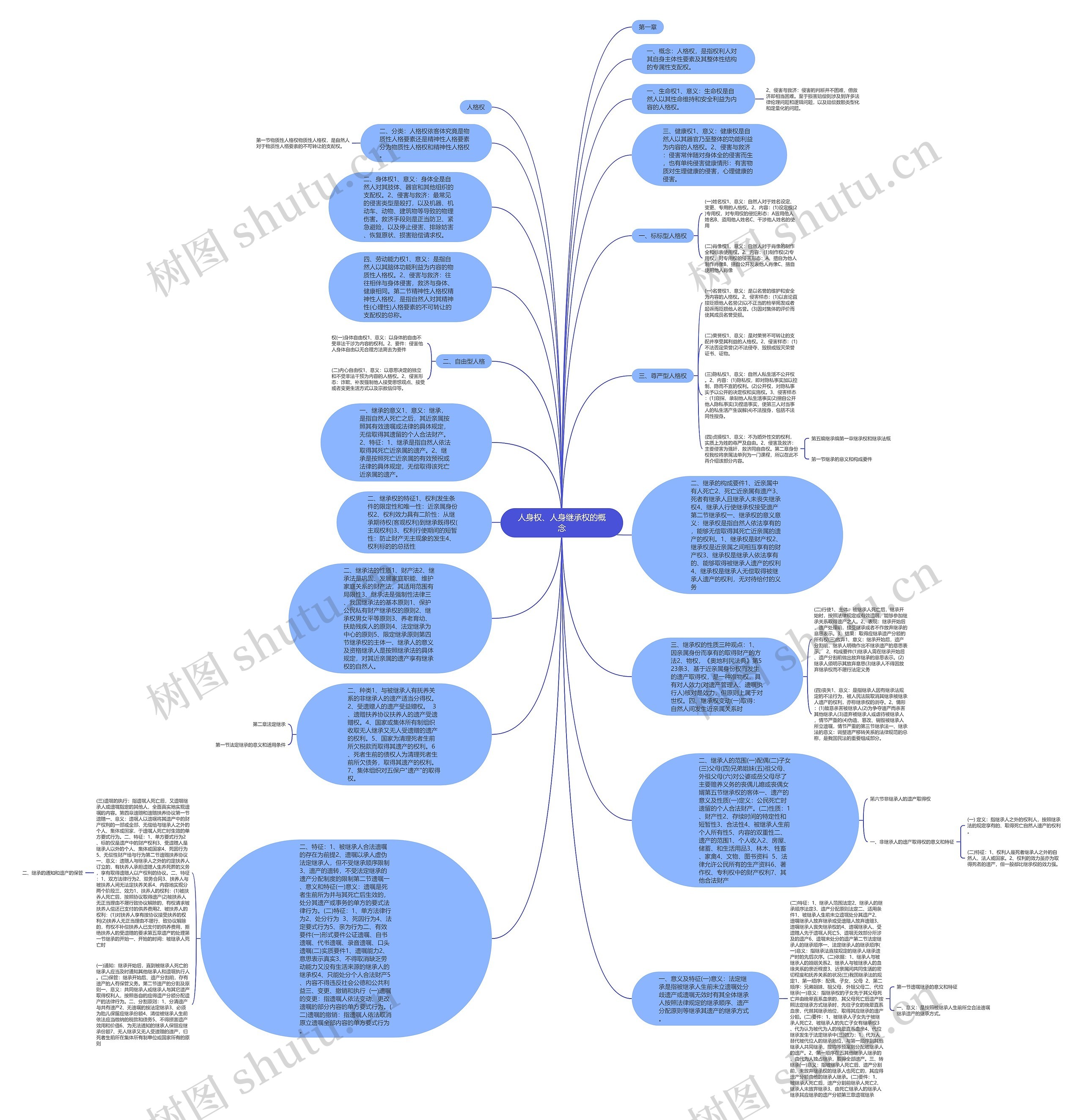 人身权、人身继承权的概念思维导图