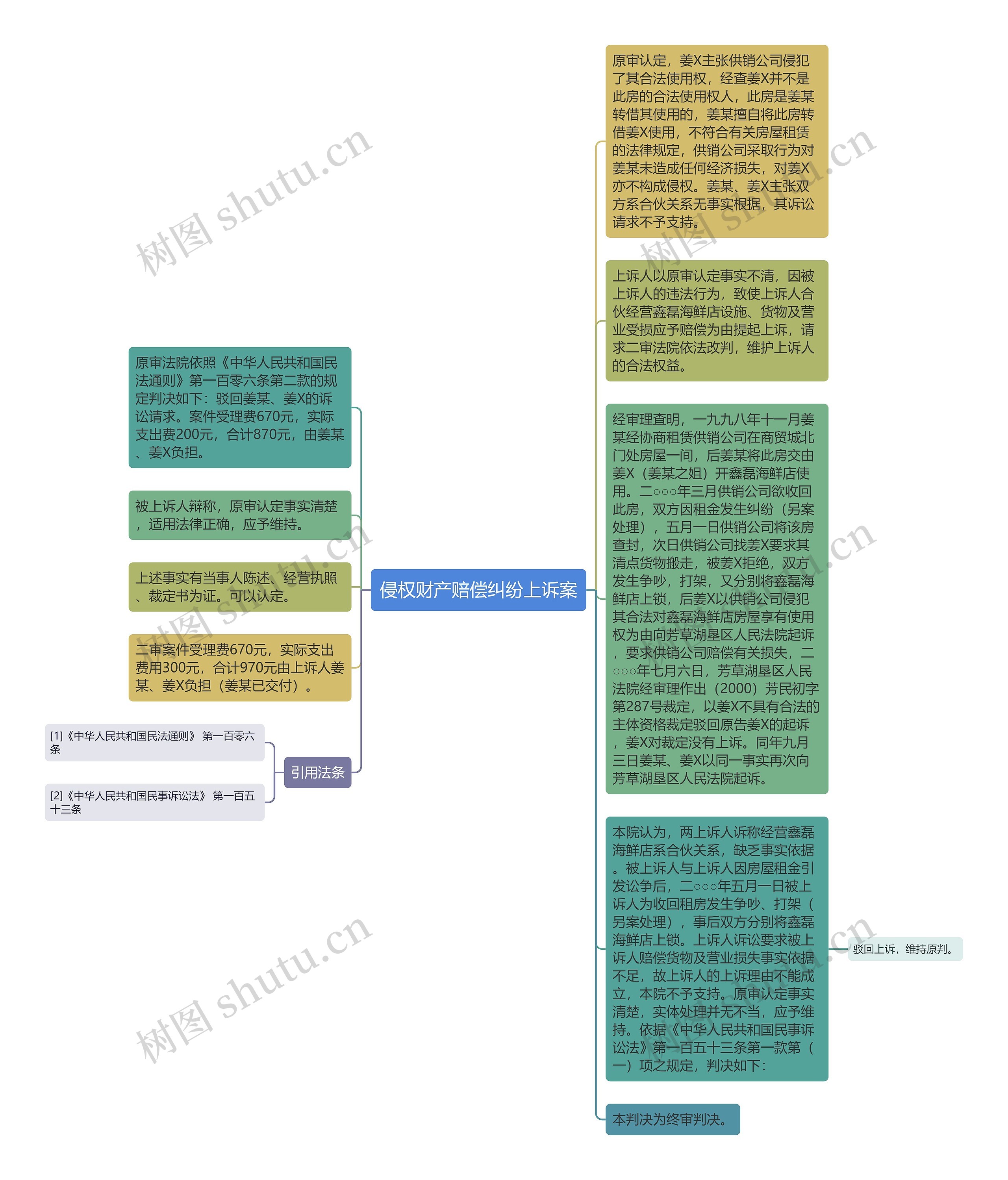 侵权财产赔偿纠纷上诉案思维导图