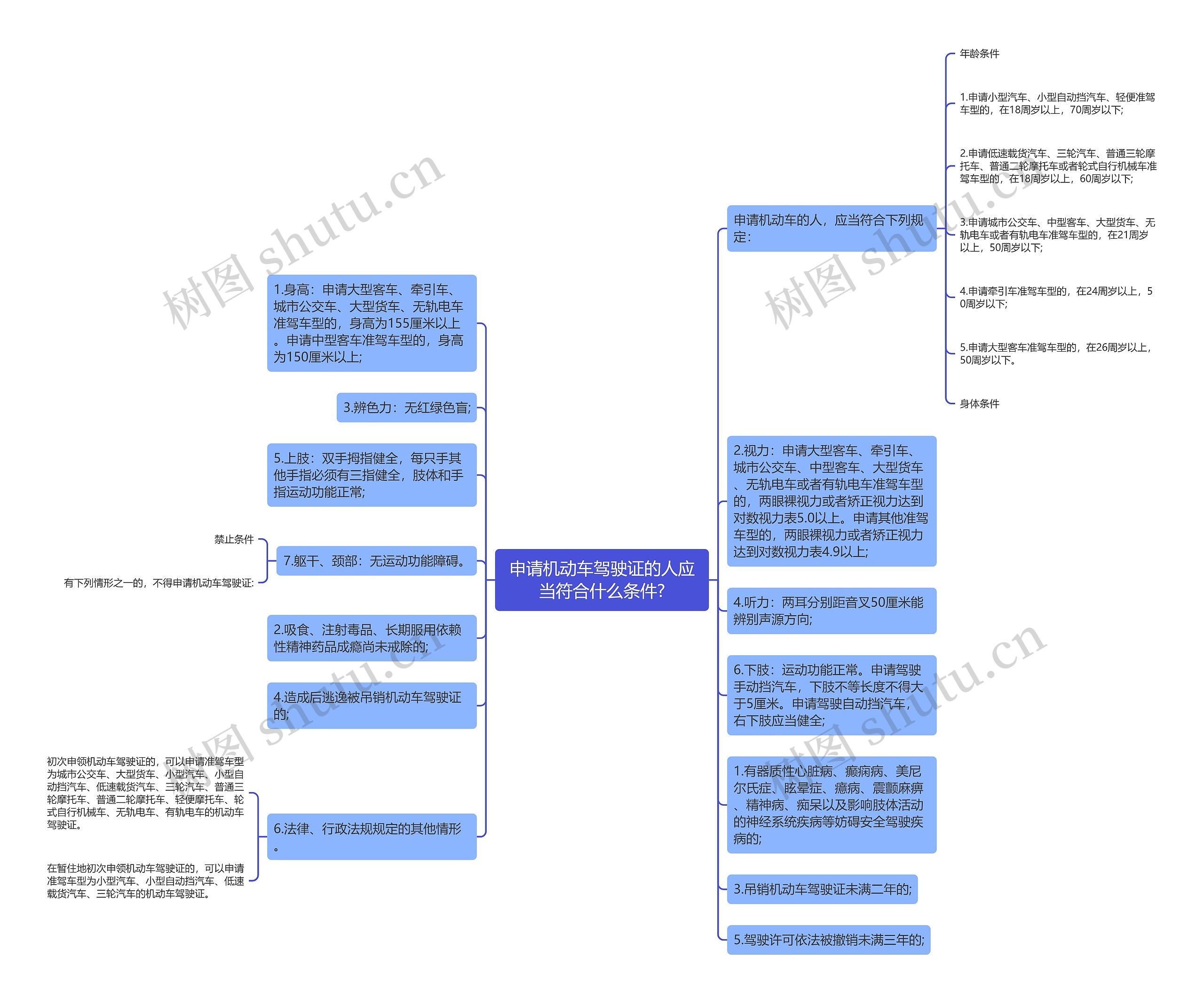 申请机动车驾驶证的人应当符合什么条件?思维导图