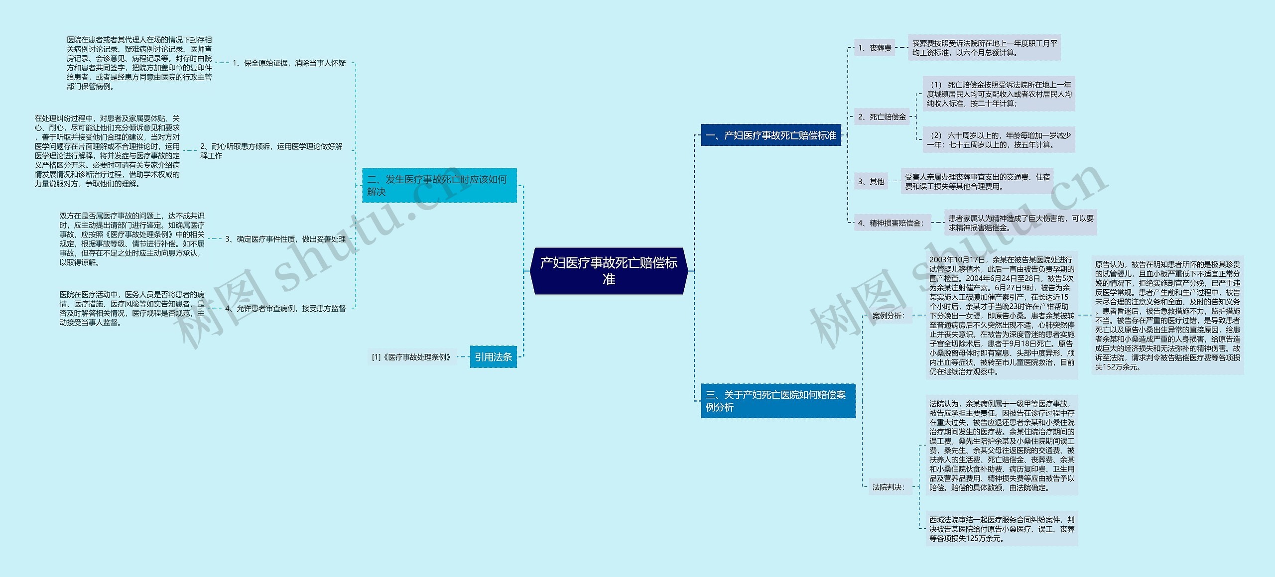 产妇医疗事故死亡赔偿标准思维导图