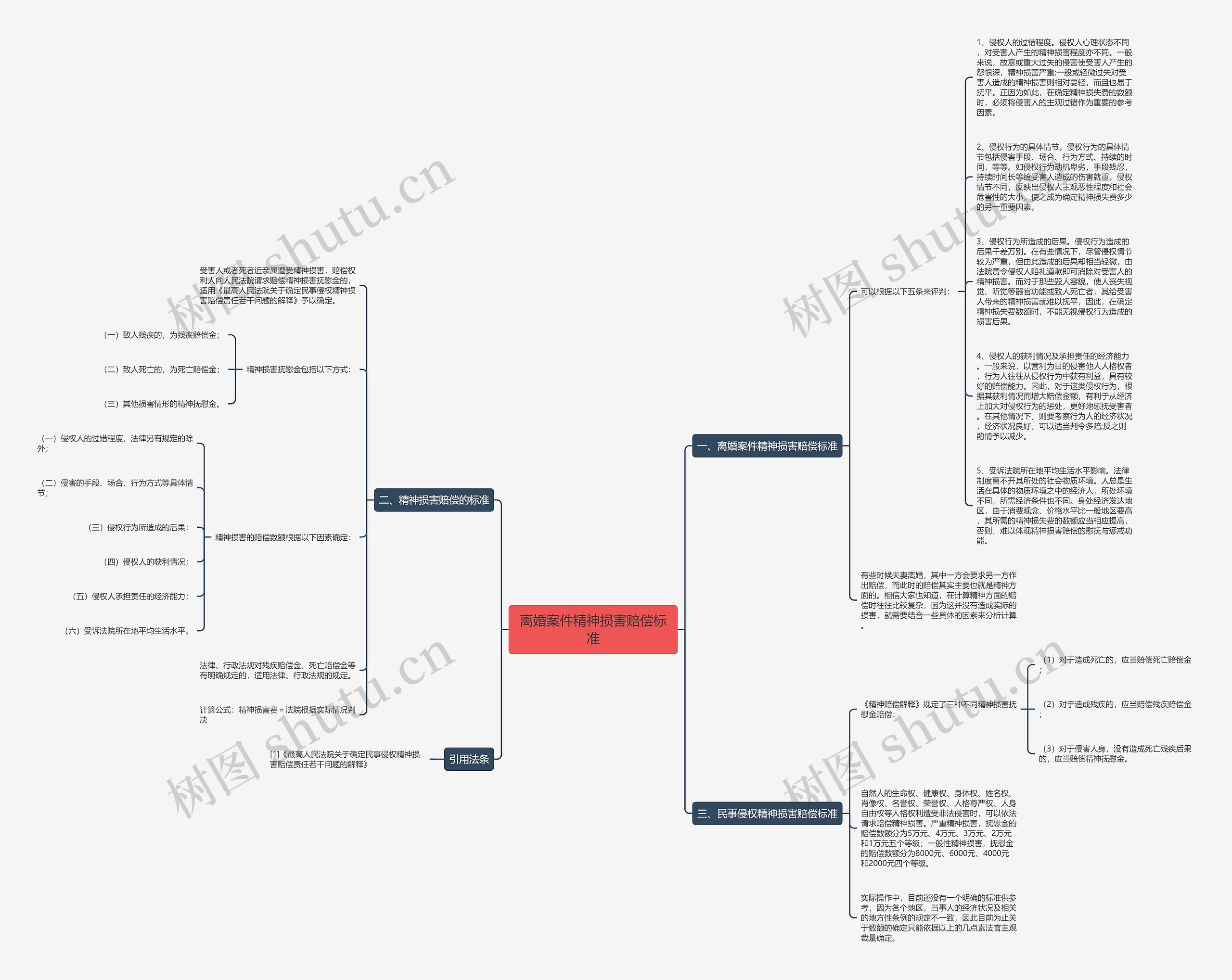 离婚案件精神损害赔偿标准思维导图