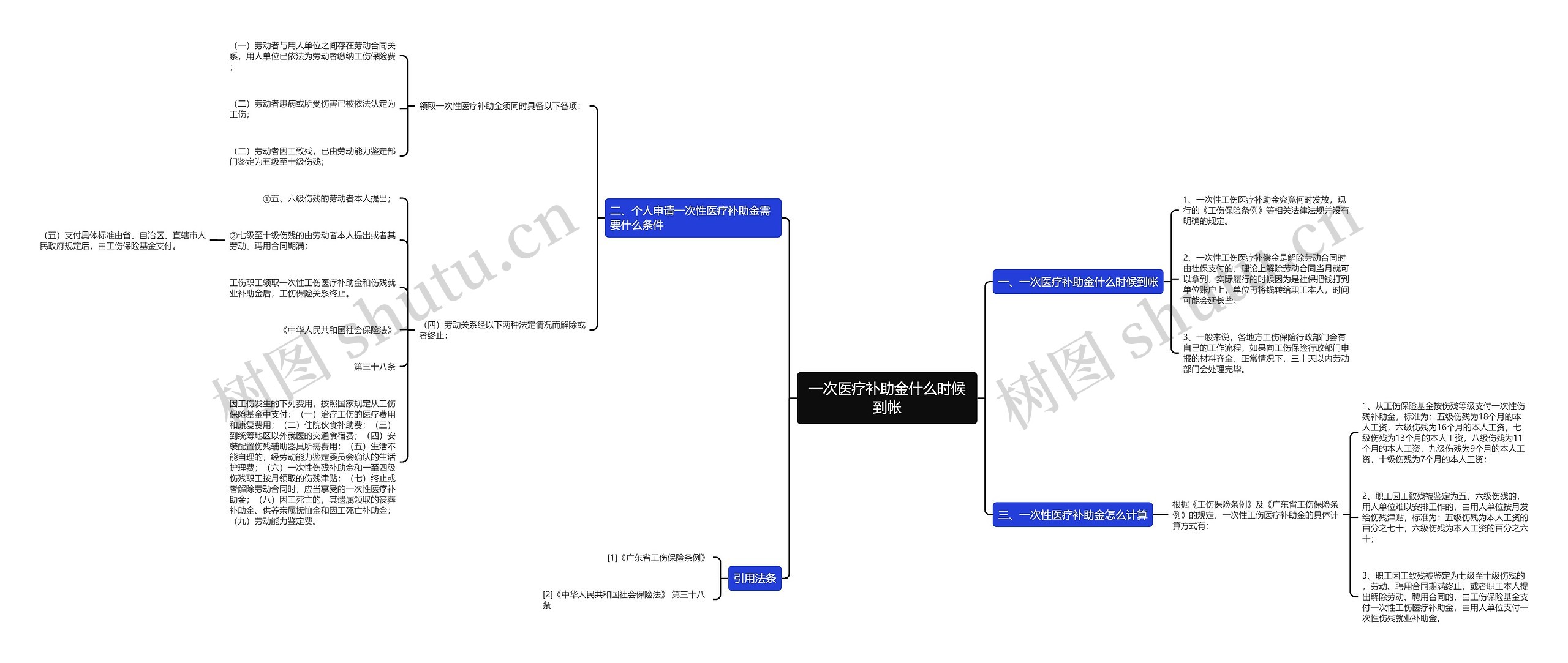 一次医疗补助金什么时候到帐思维导图