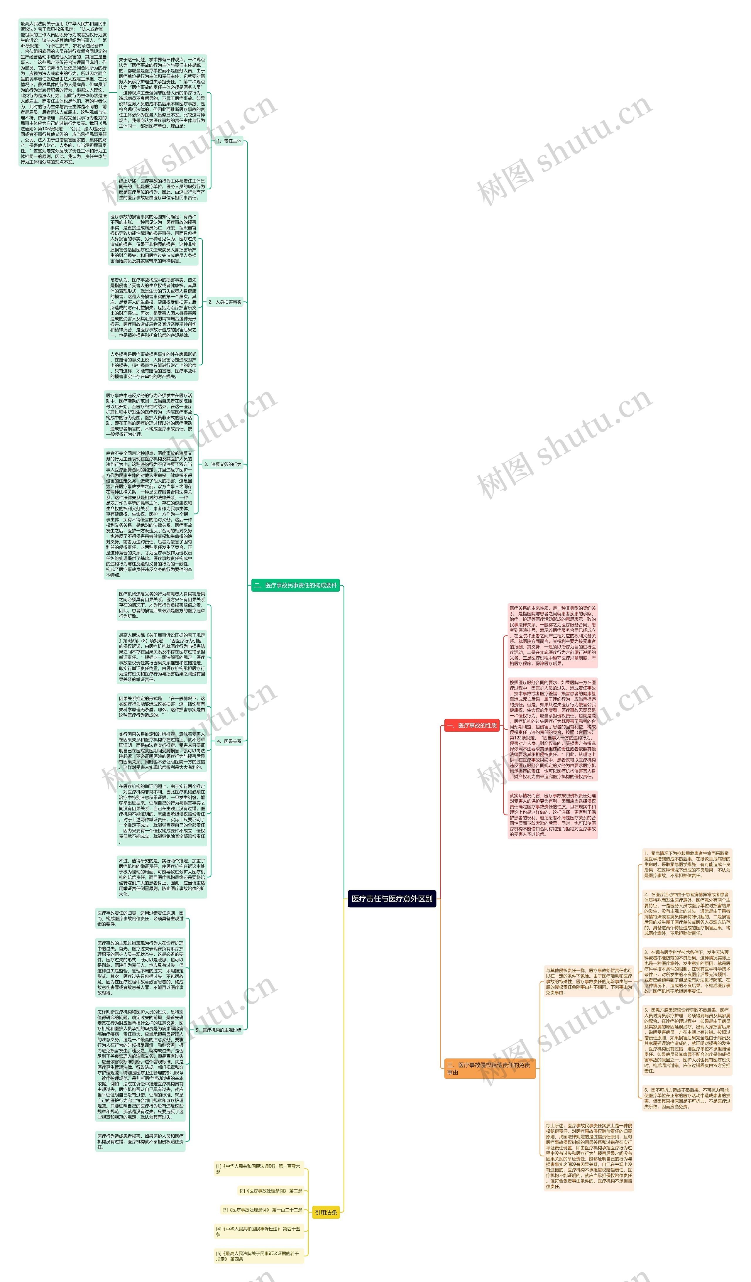 医疗责任与医疗意外区别思维导图