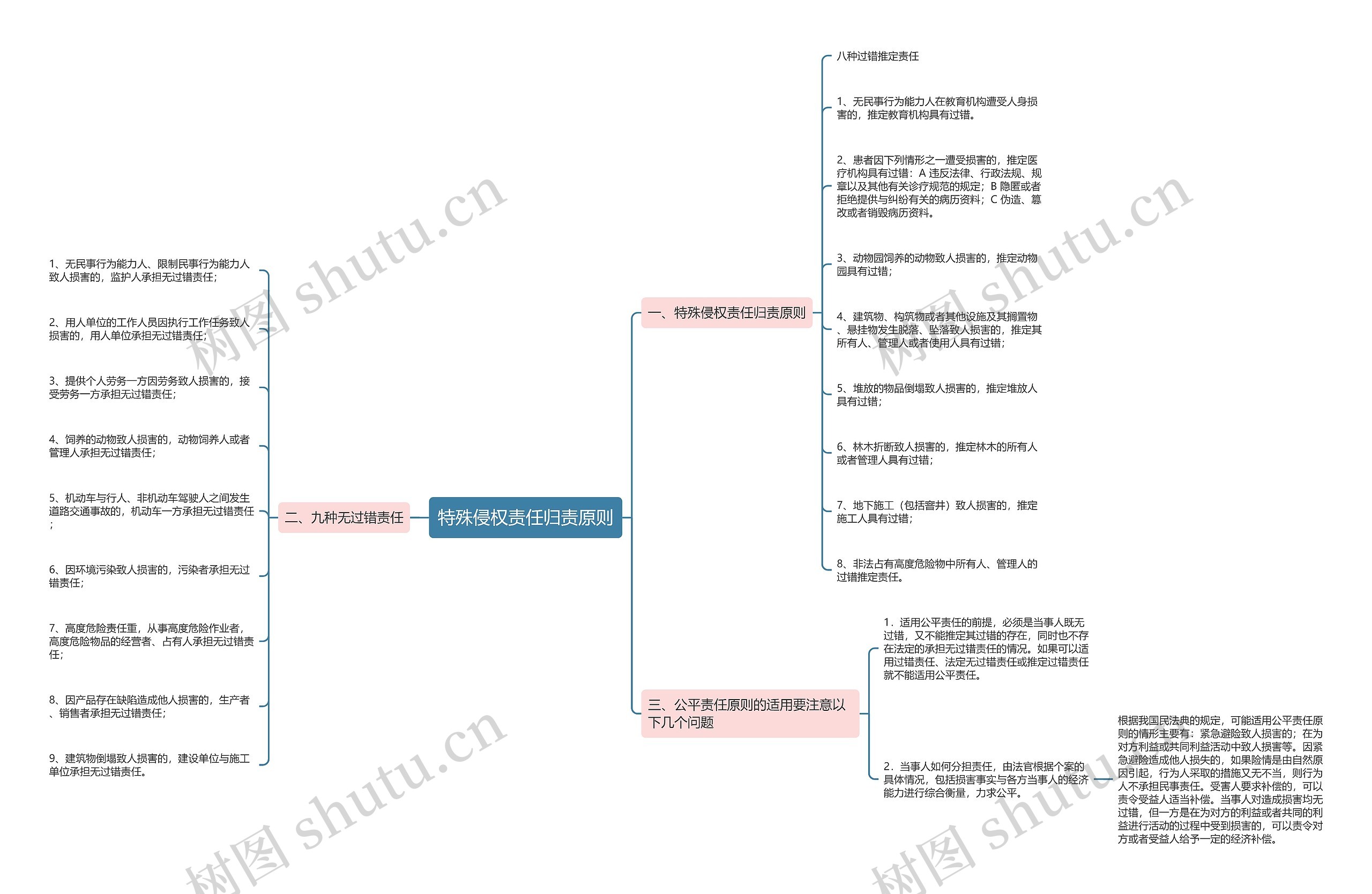 特殊侵权责任归责原则思维导图