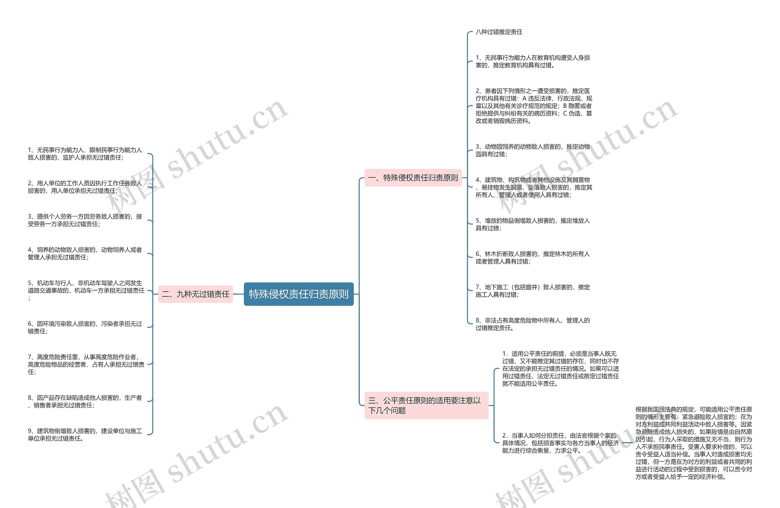 特殊侵权责任归责原则 特殊侵权责任归责原则