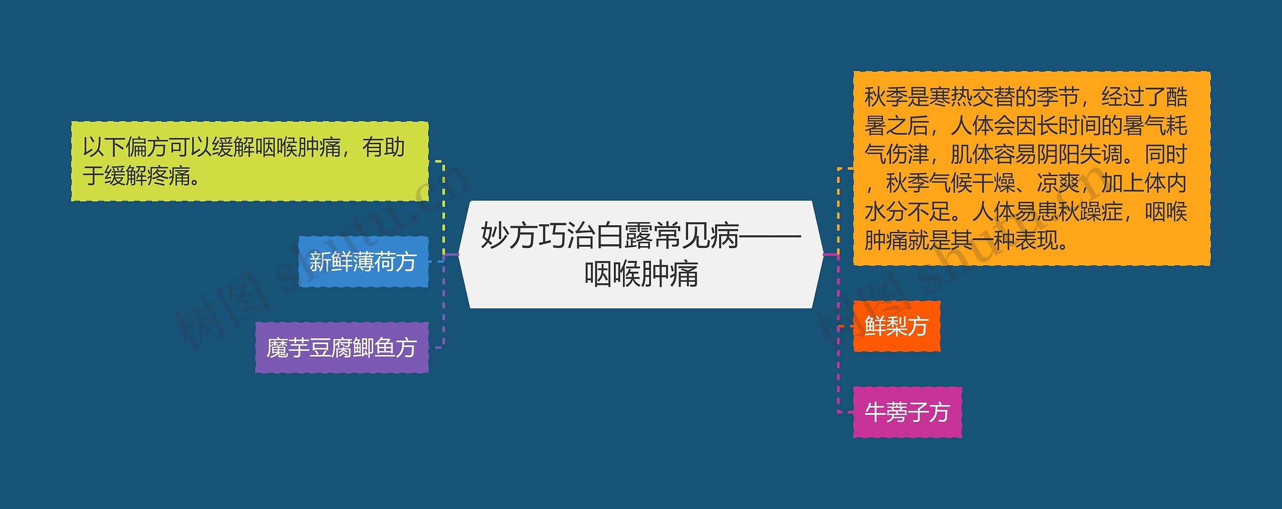 妙方巧治白露常见病——咽喉肿痛思维导图