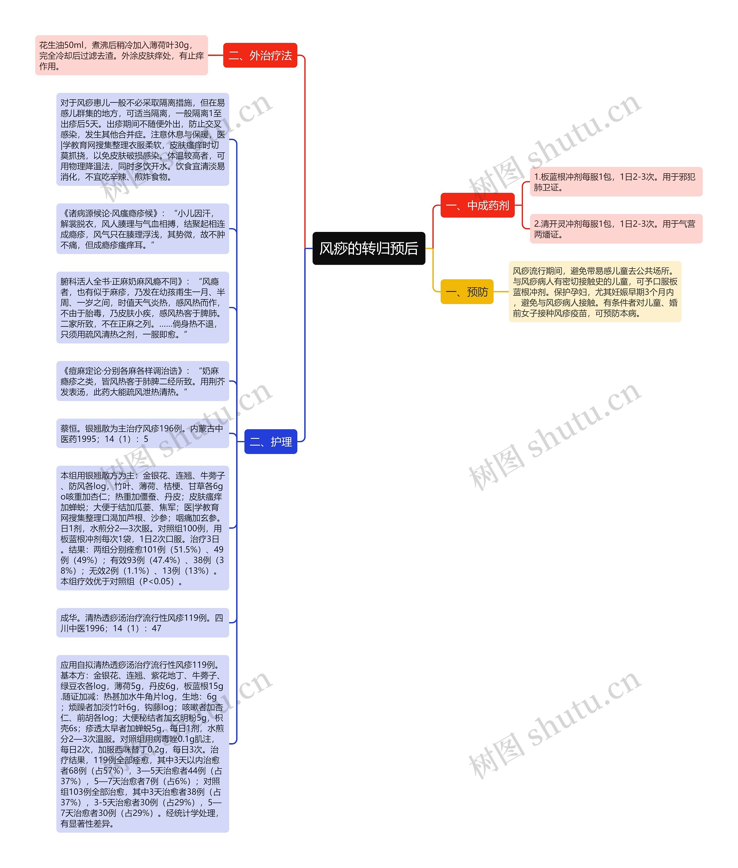 风痧的转归预后思维导图