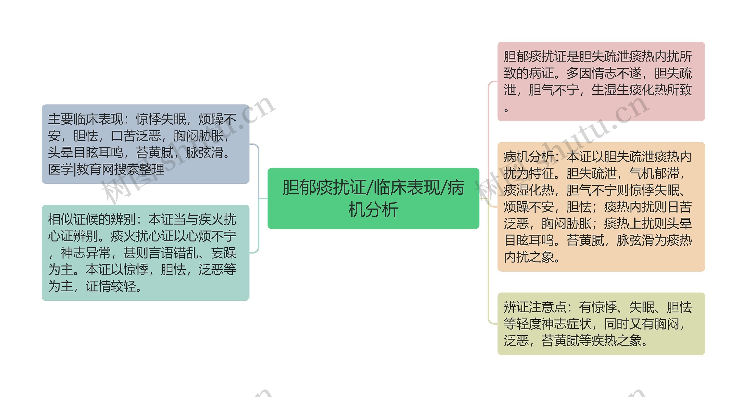 胆郁痰扰证/临床表现/病机分析思维导图