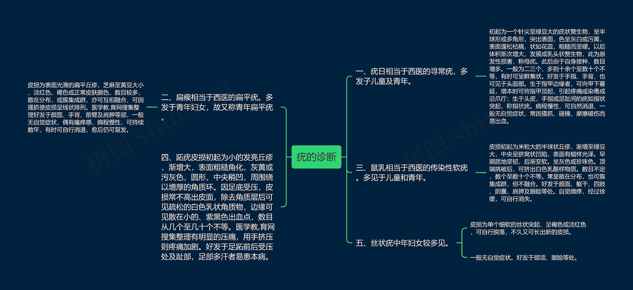 疣的诊断思维导图