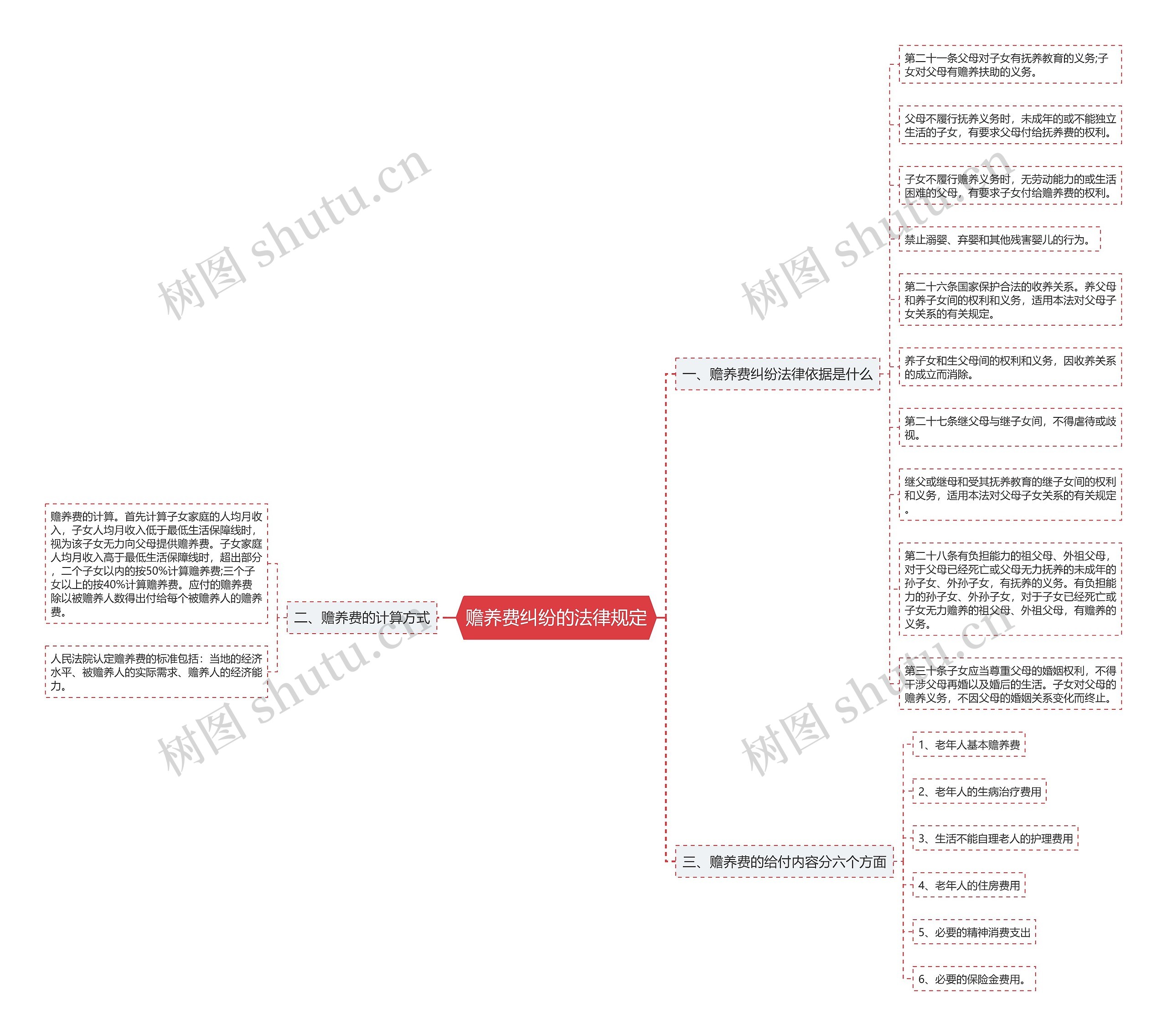 赡养费纠纷的法律规定思维导图
