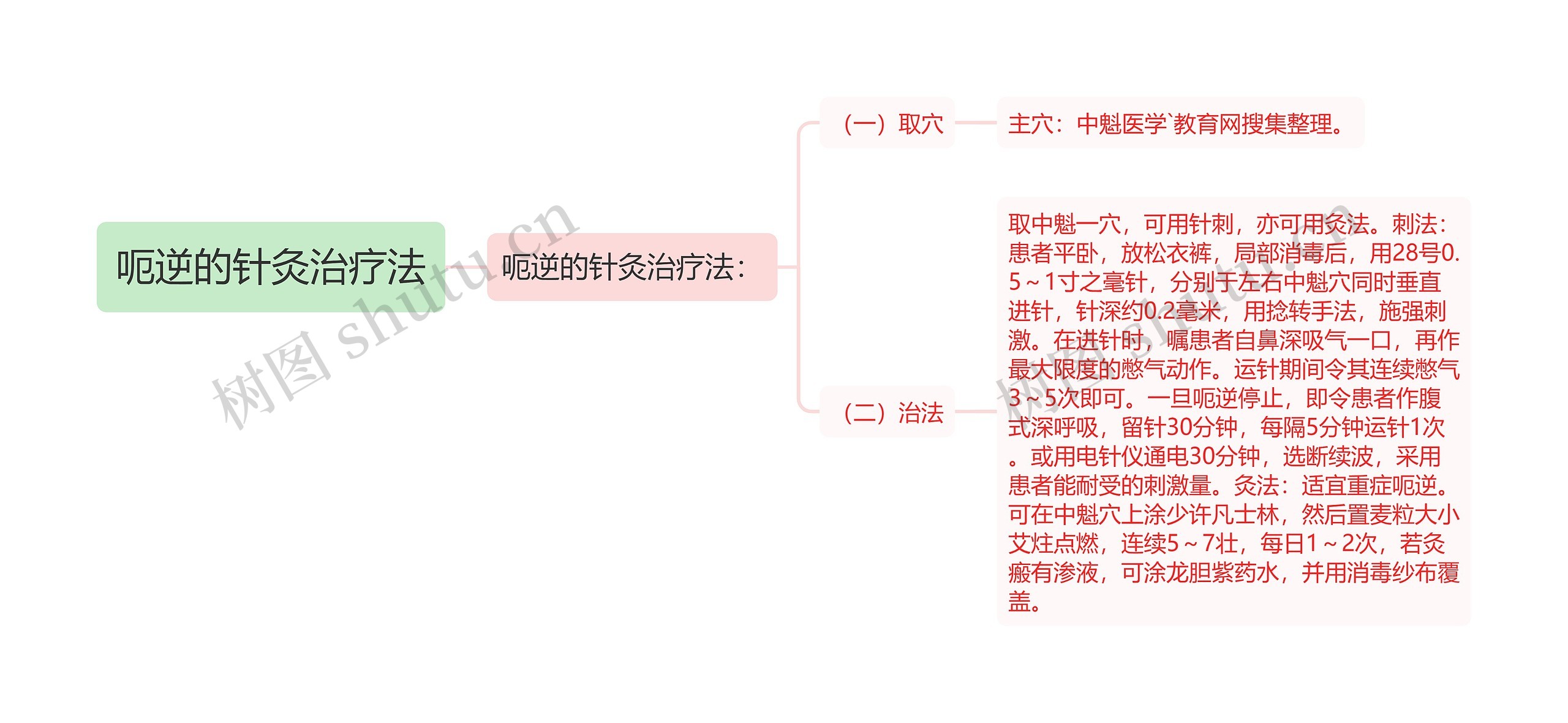 呃逆的针灸治疗法思维导图