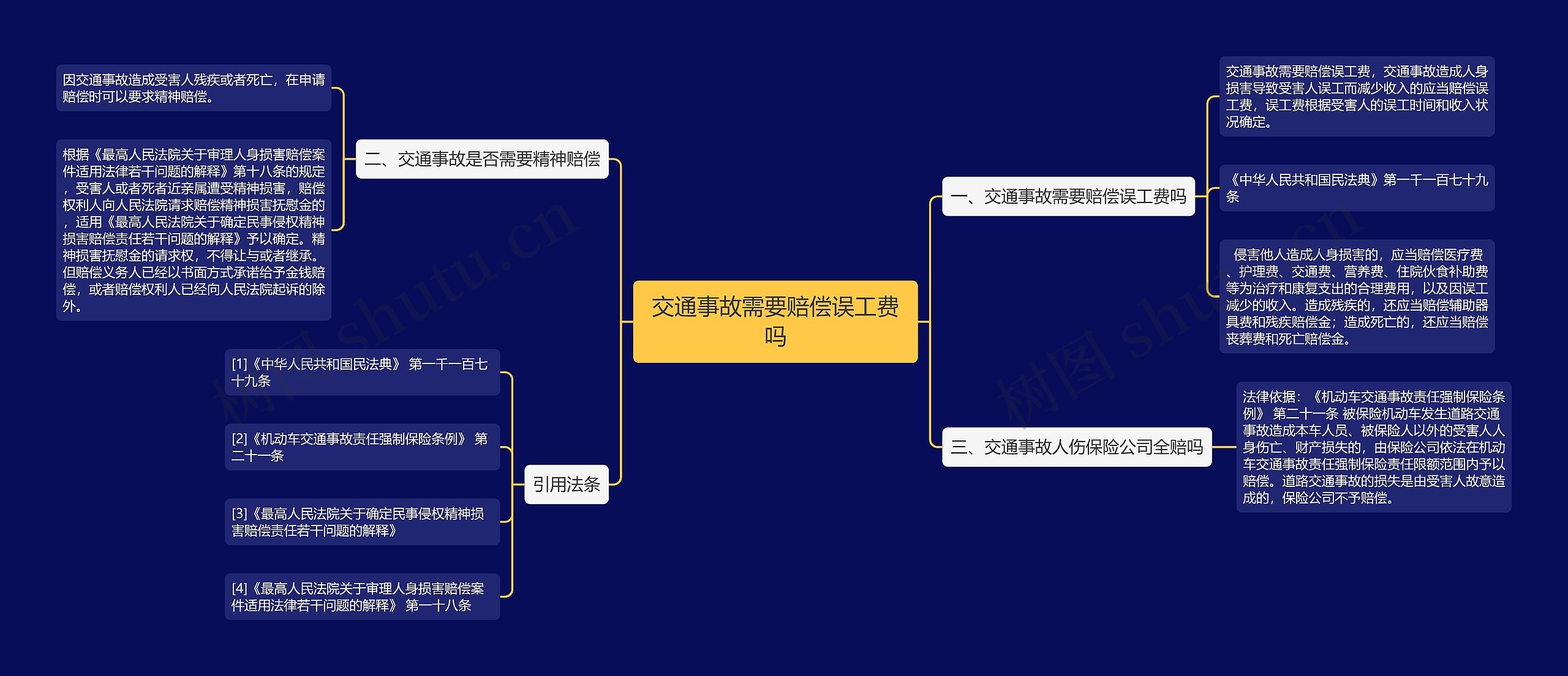 交通事故需要赔偿误工费吗思维导图