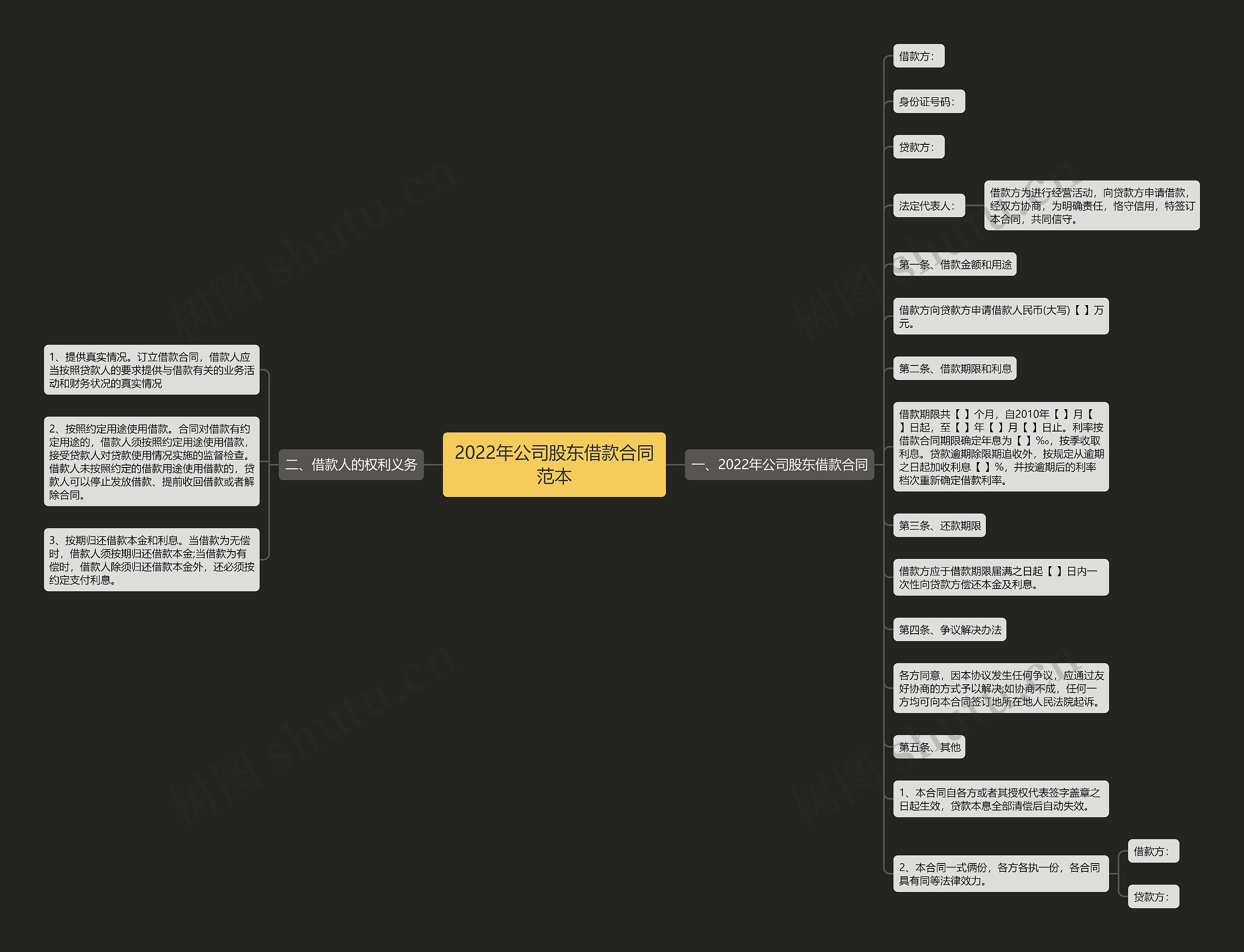 2022年公司股东借款合同范本思维导图