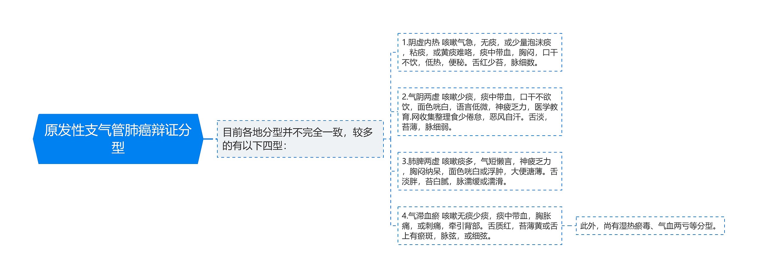 原发性支气管肺癌辩证分型思维导图