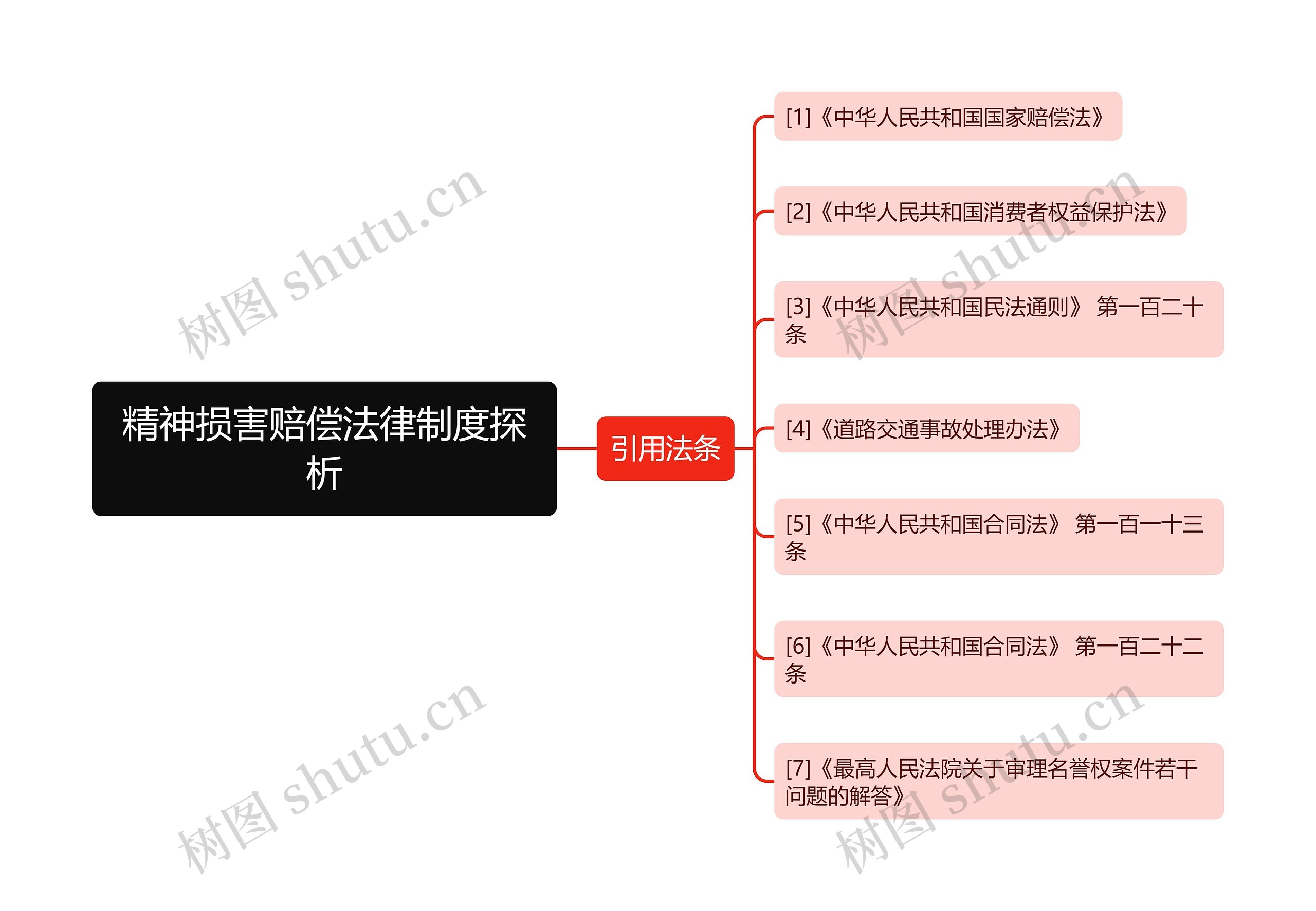 精神损害赔偿法律制度探析思维导图